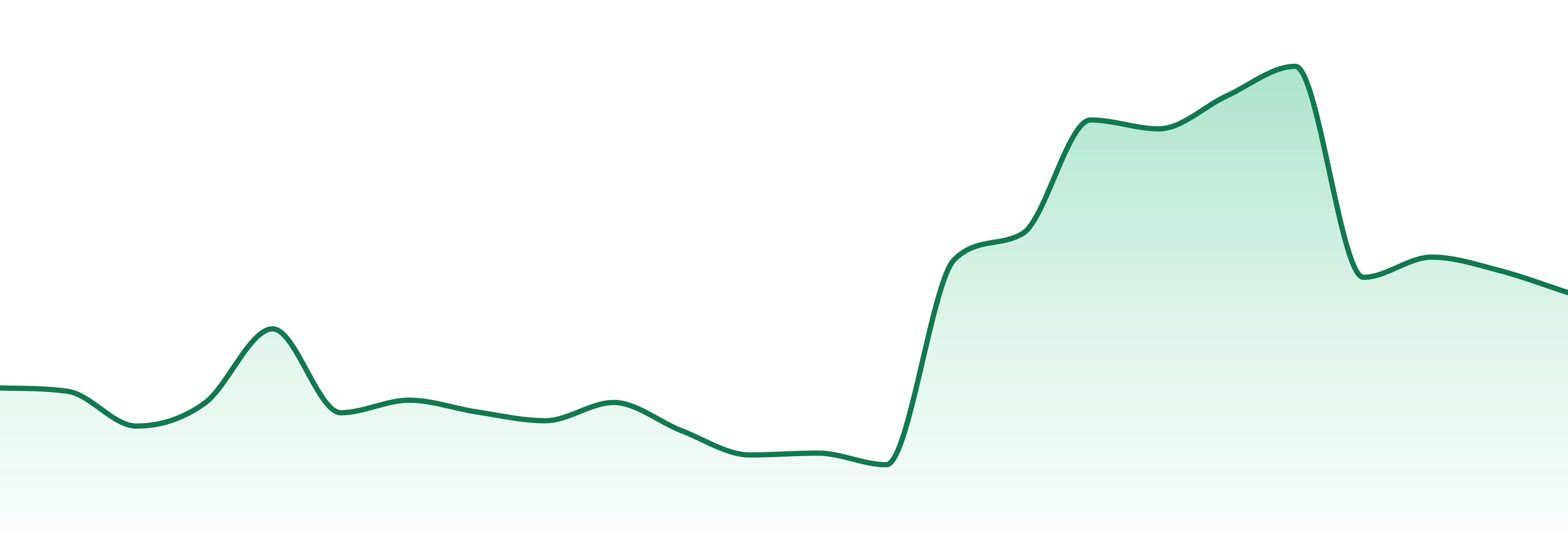 Nebula market trend chart