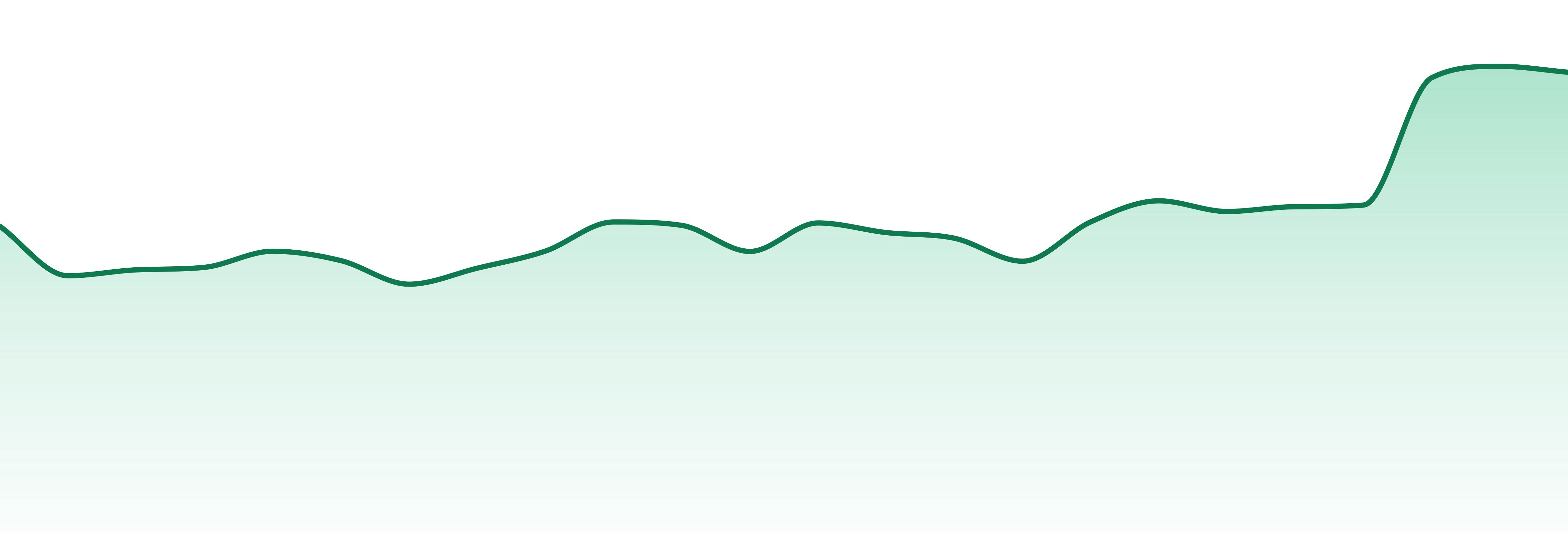 No Future market trend chart