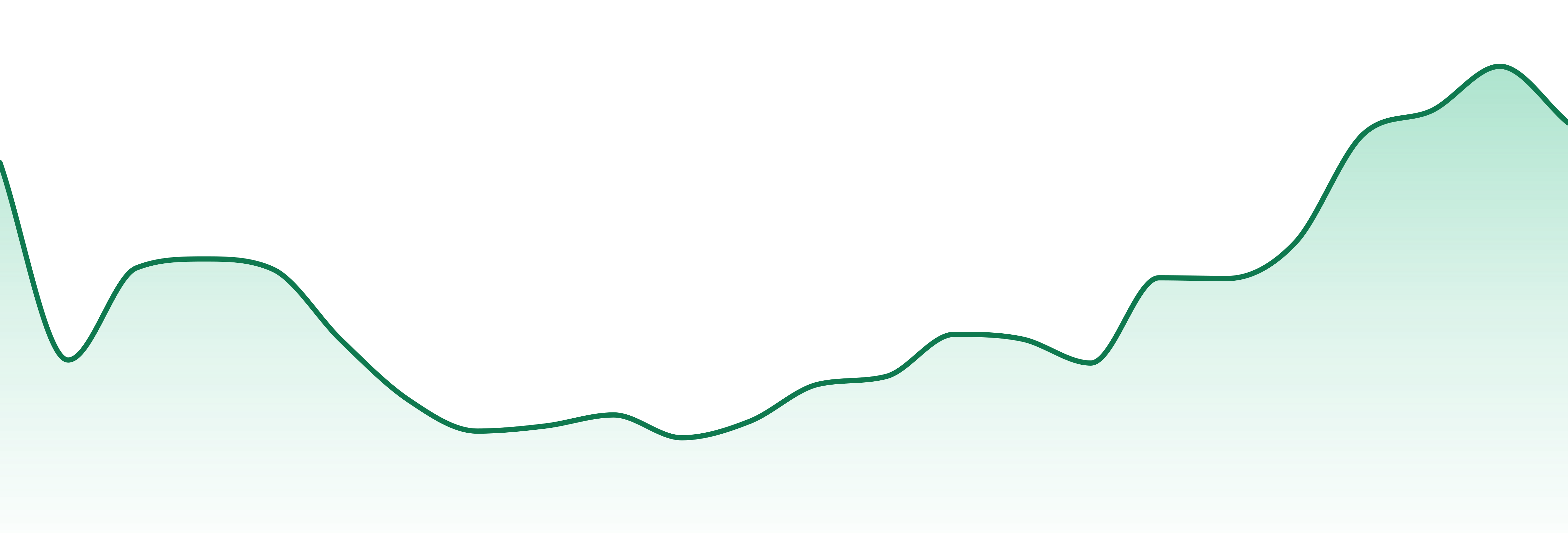 Nobo market trend chart