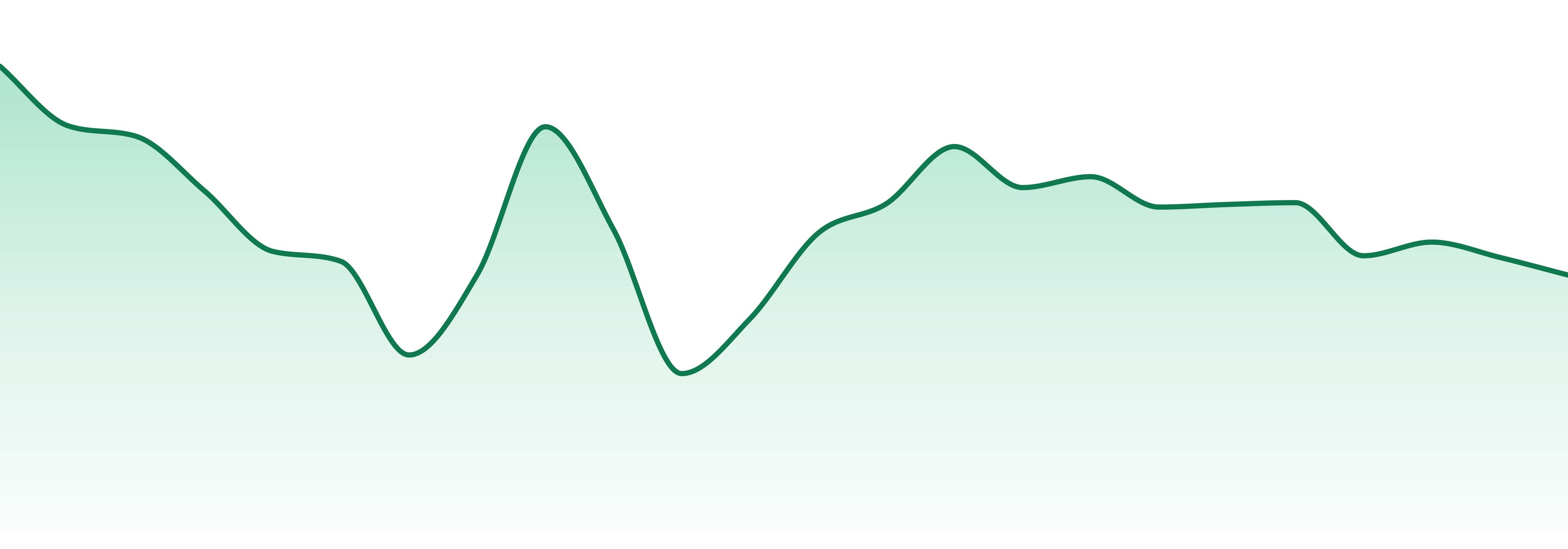 Nugz market trend chart