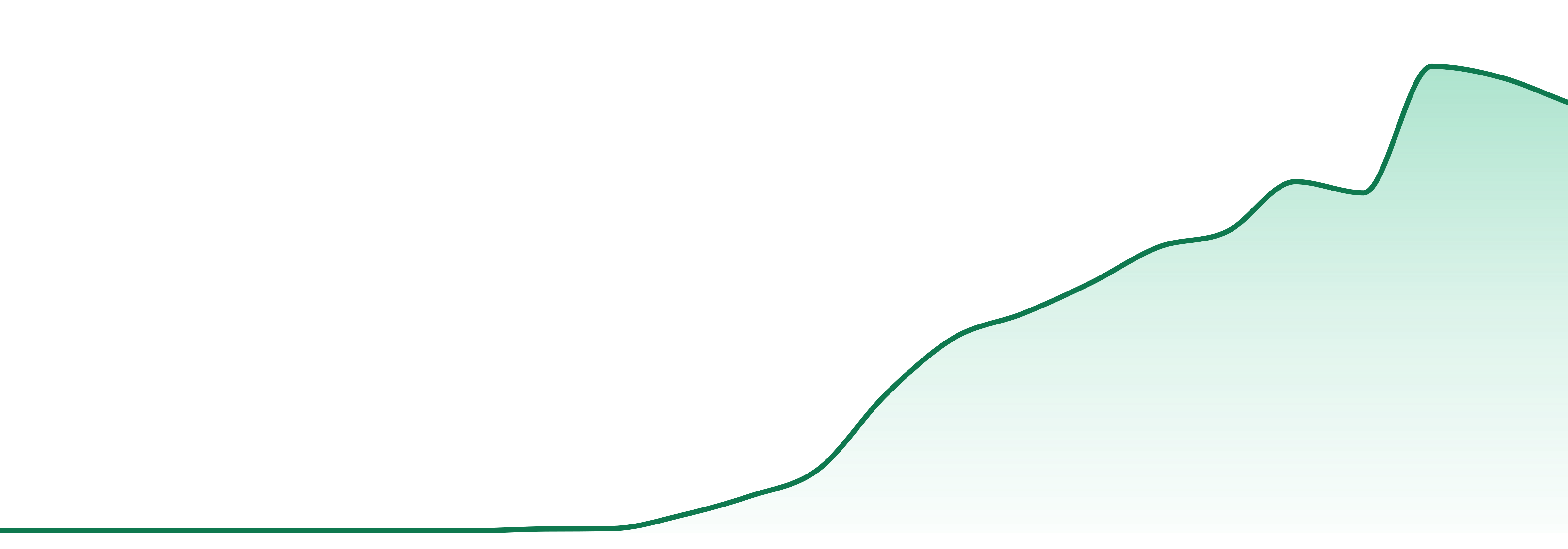 Nyce market trend chart