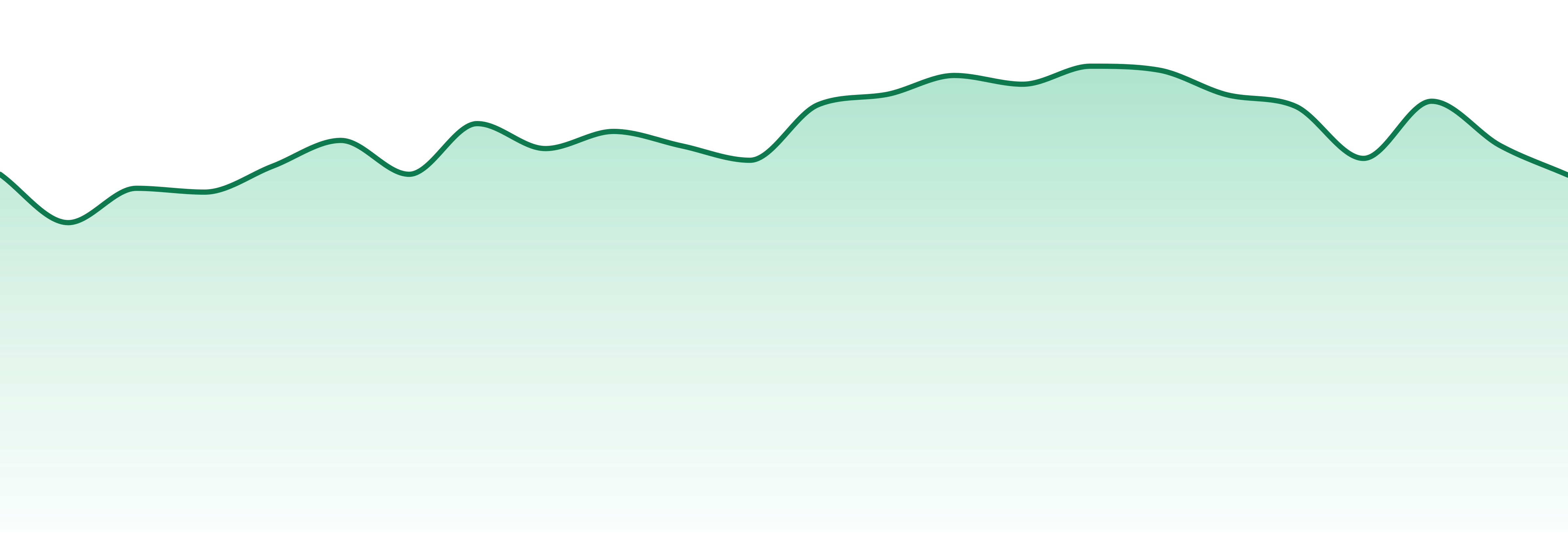 Ocs Bluff market trend chart