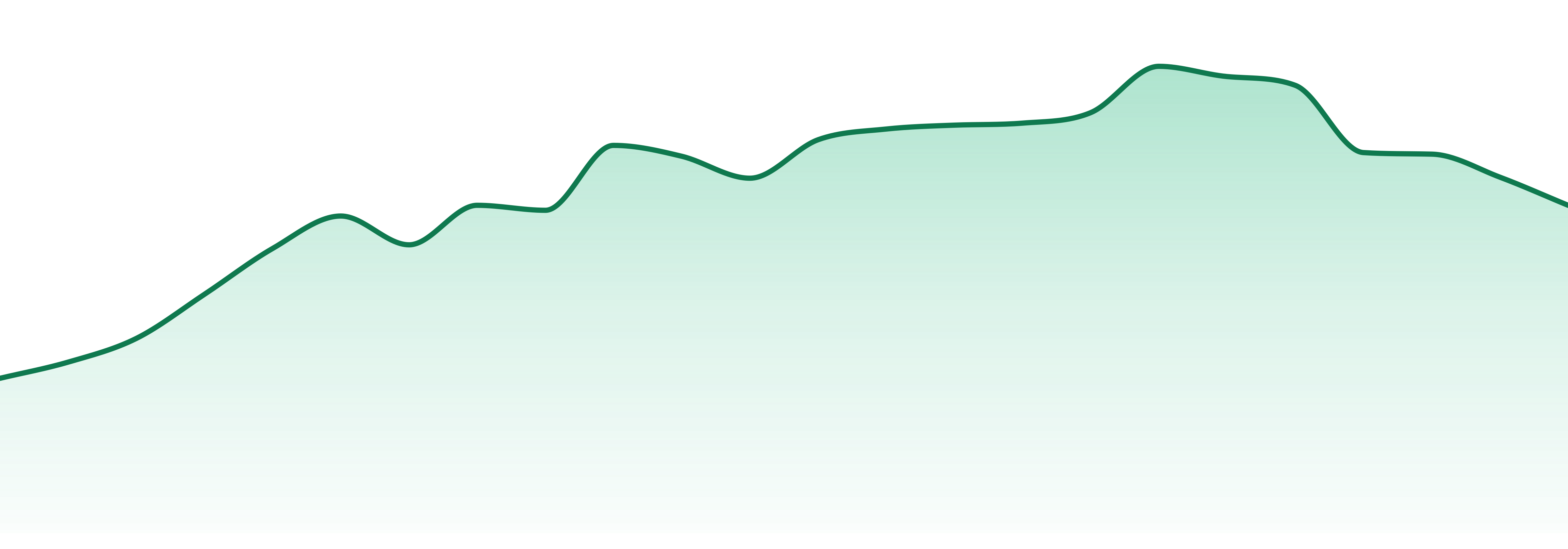 Off Hours market trend chart