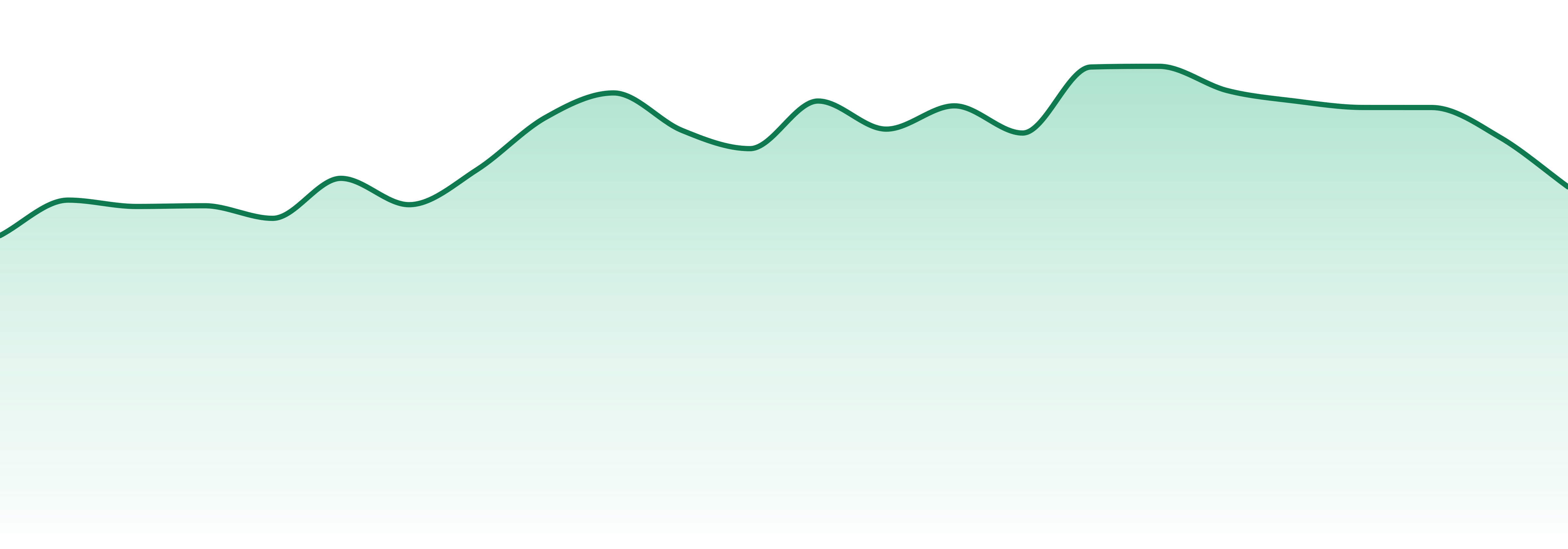 Oleum Extracts market trend chart