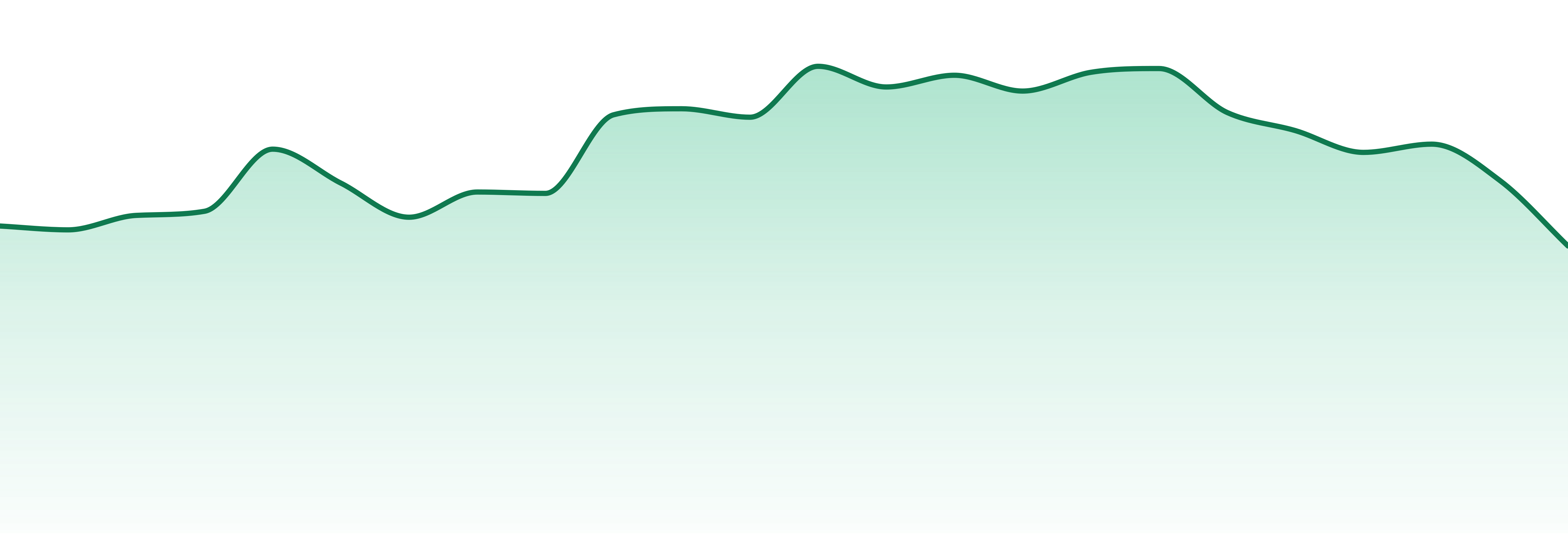 Olio market trend chart