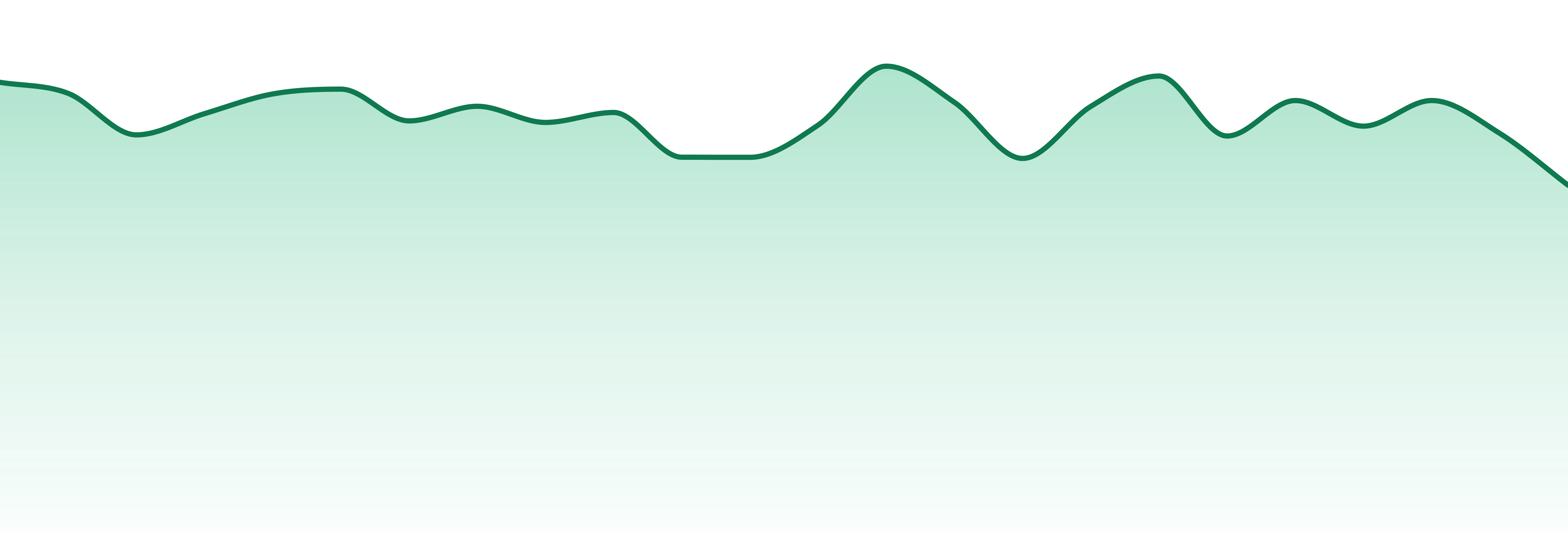 Oregrown market trend chart