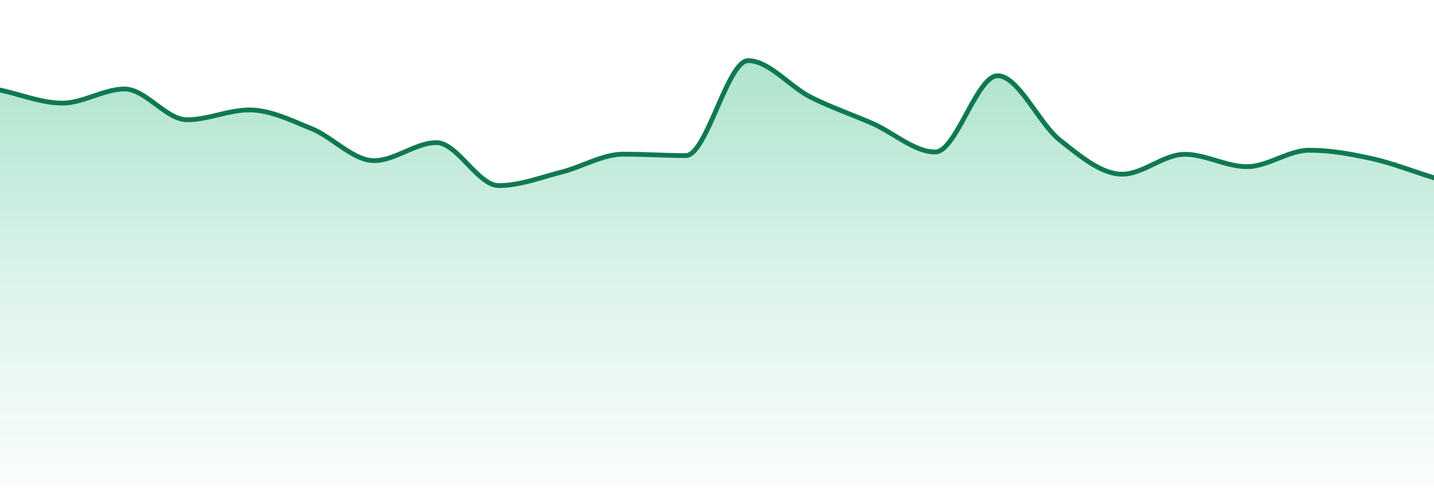 Pacific Wave market trend chart