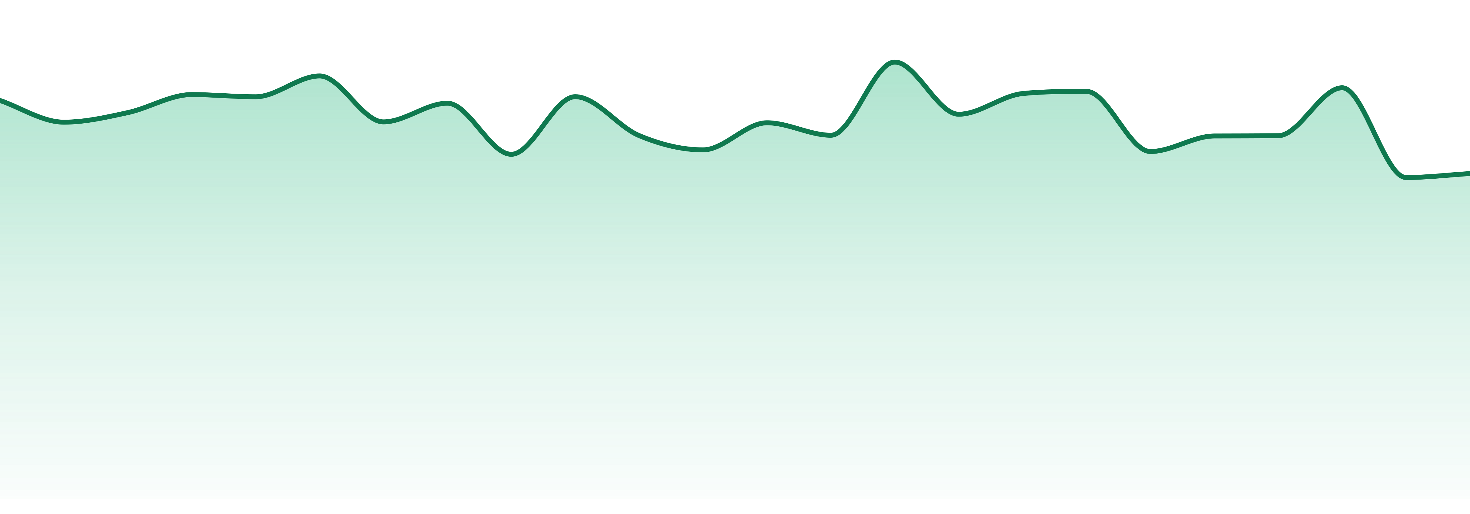 Petra market trend chart