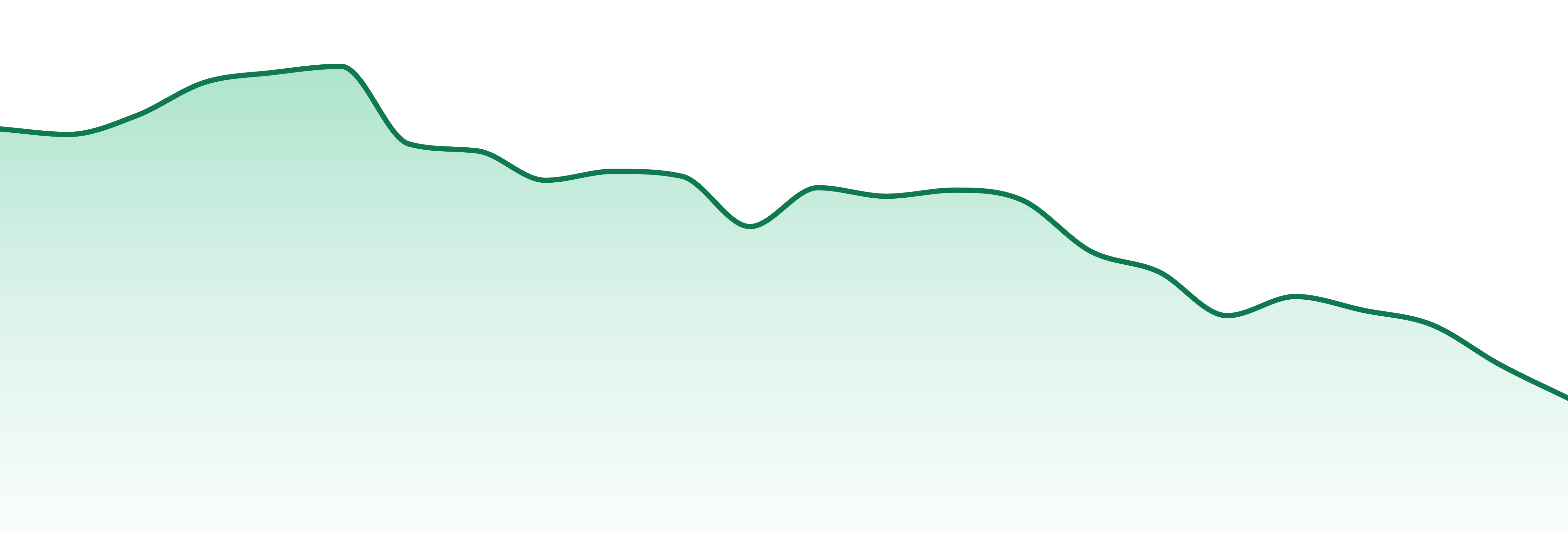 Pharmicated market trend chart