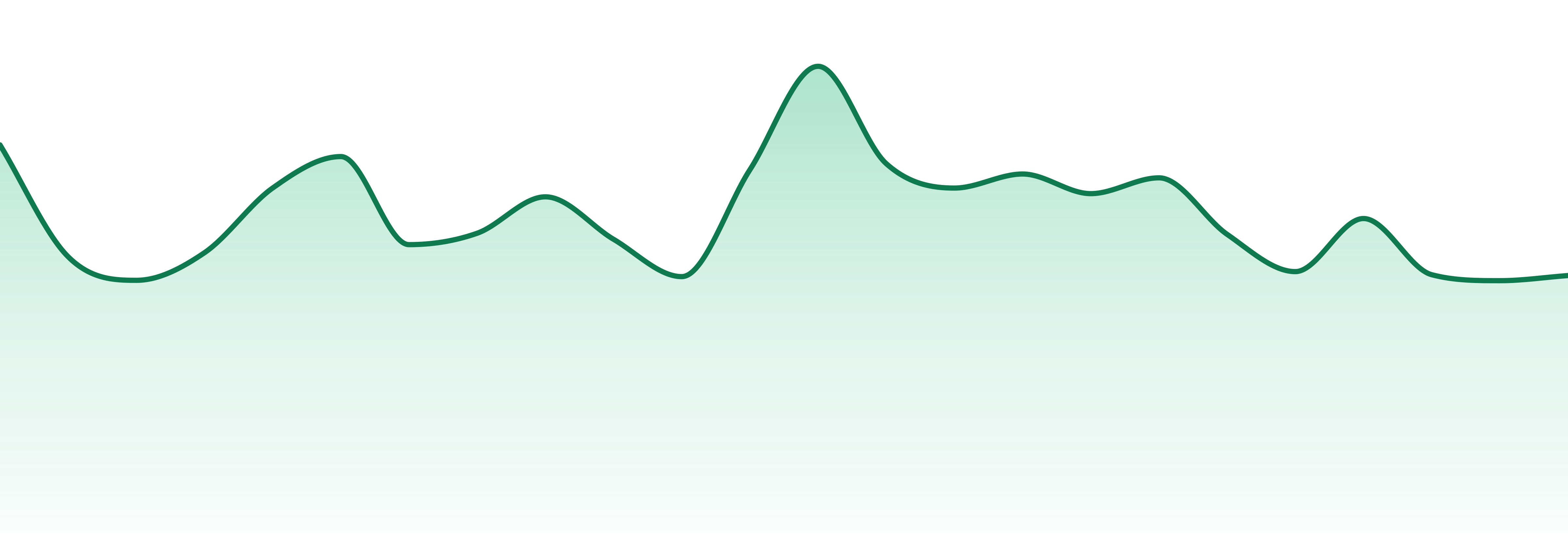 Pure Bliss Farms market trend chart