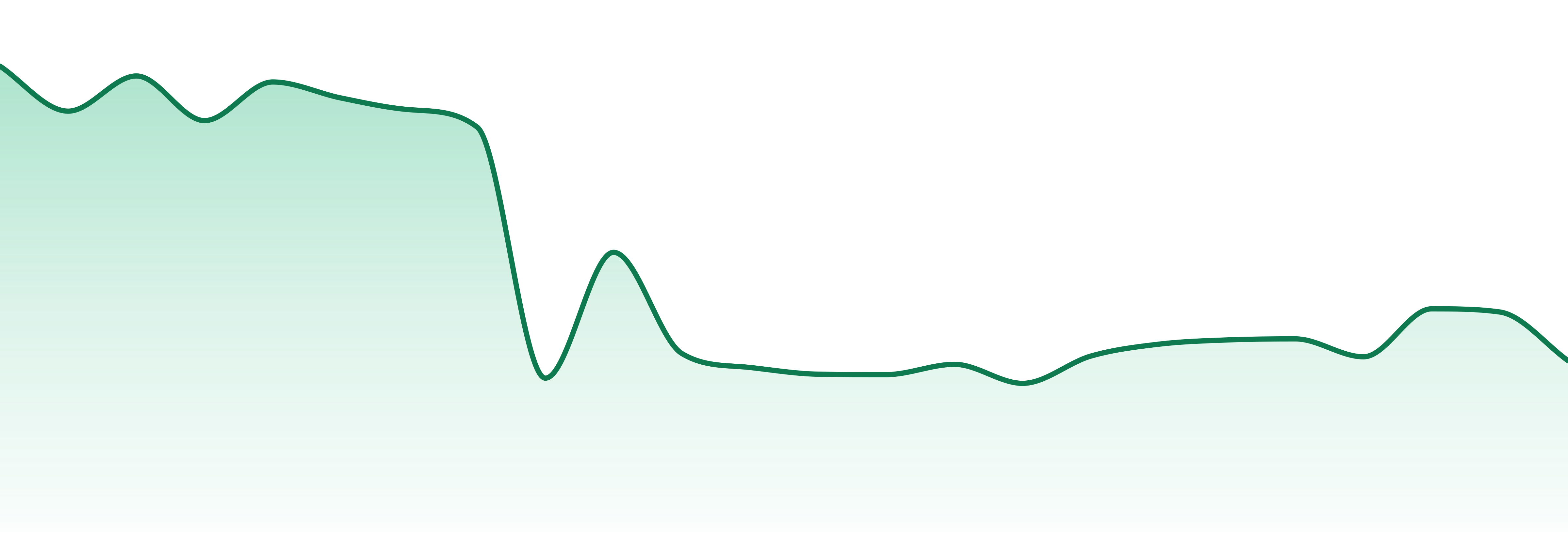 Pure Dakota market trend chart