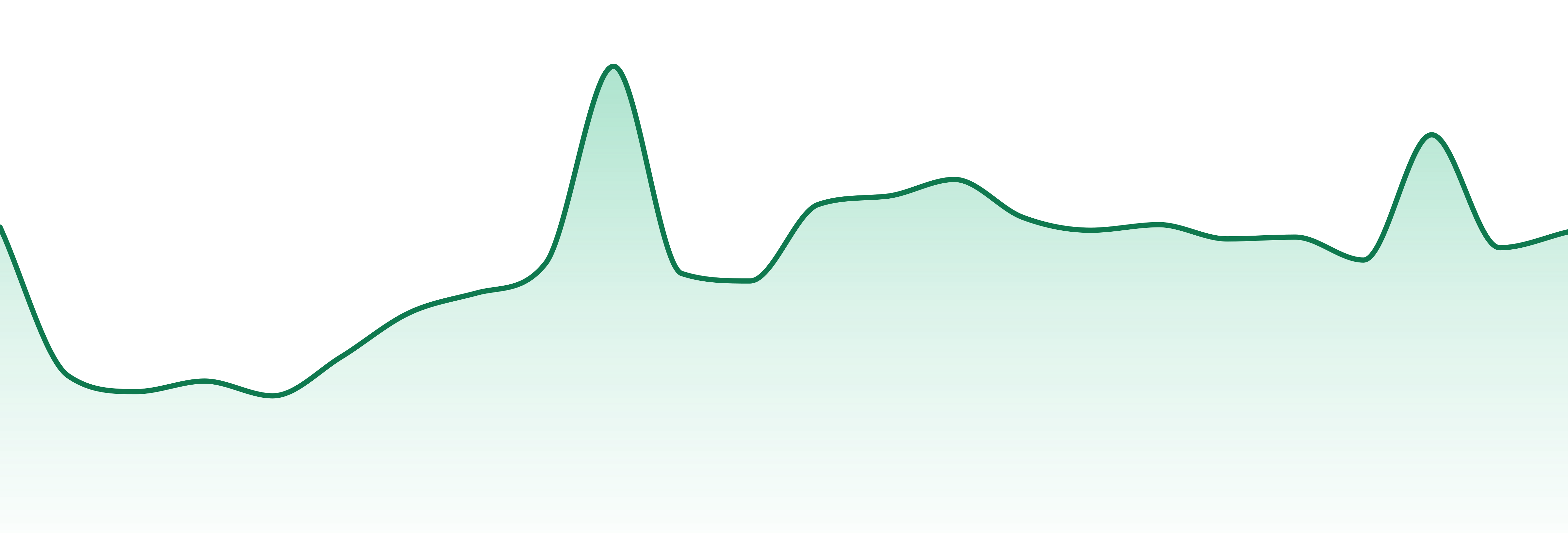 Rebound market trend chart