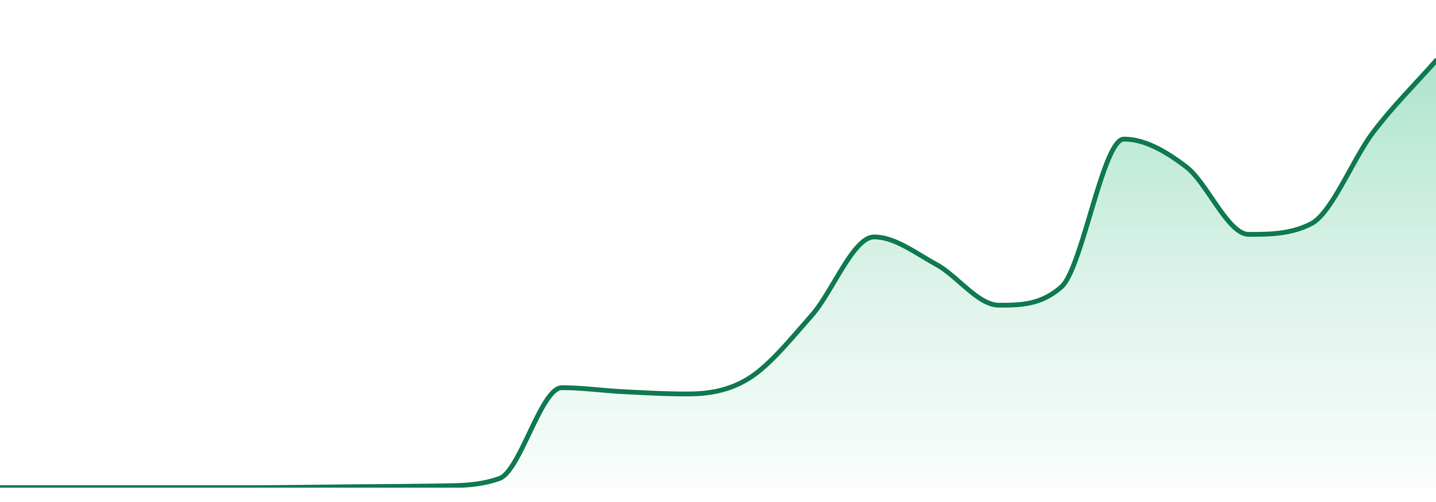 Reef market trend chart
