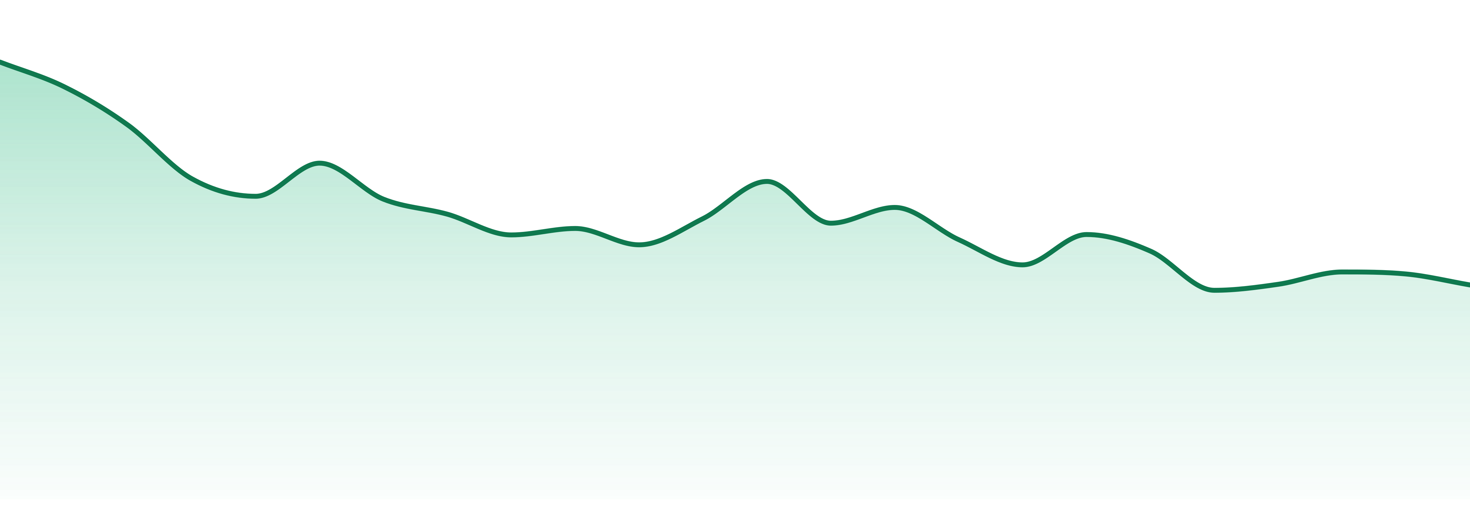 Refine market trend chart