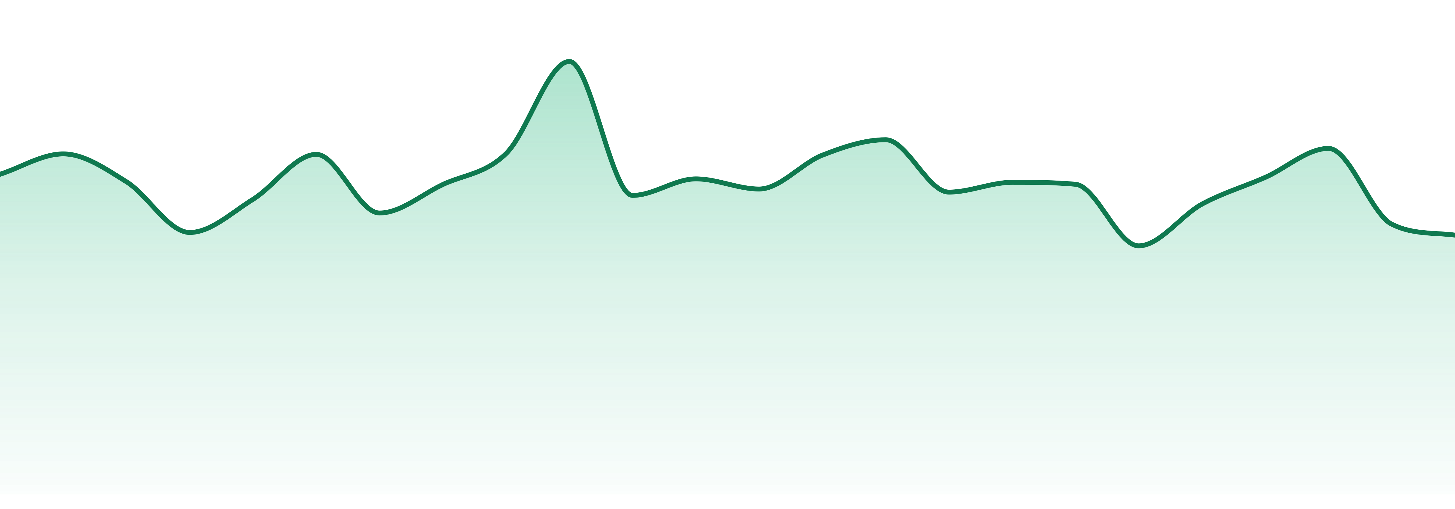 Rise market trend chart