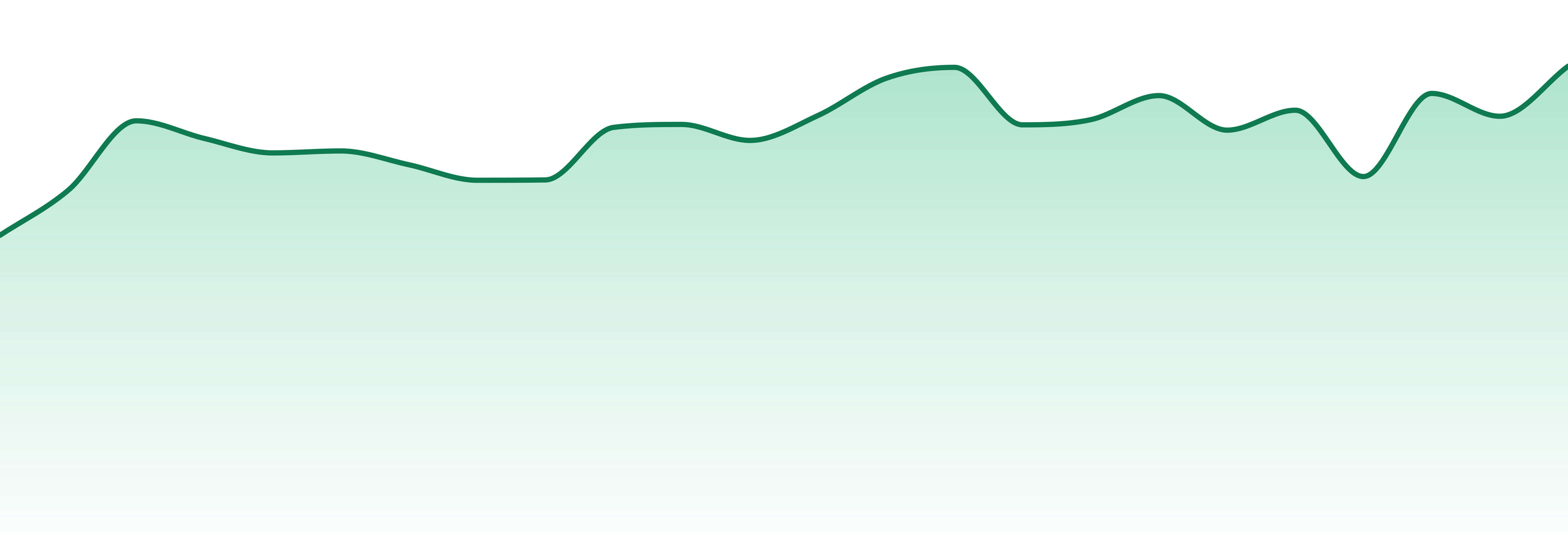 Rosie's market trend chart