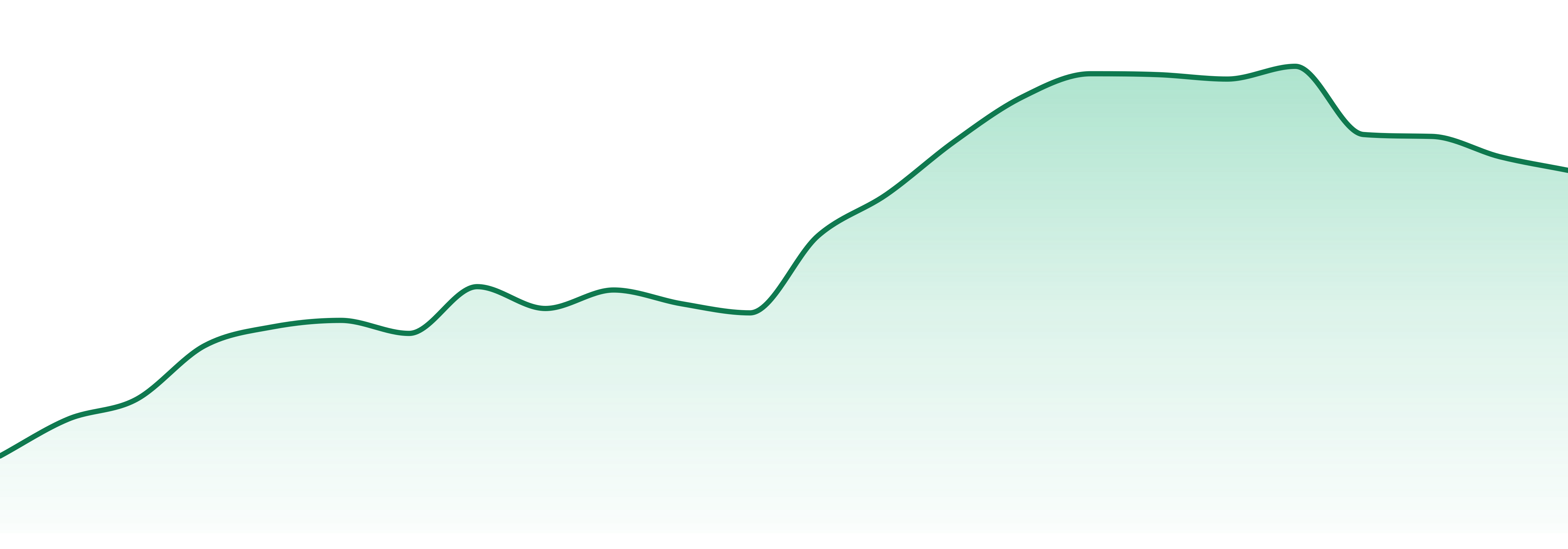 Ruby Farms market trend chart