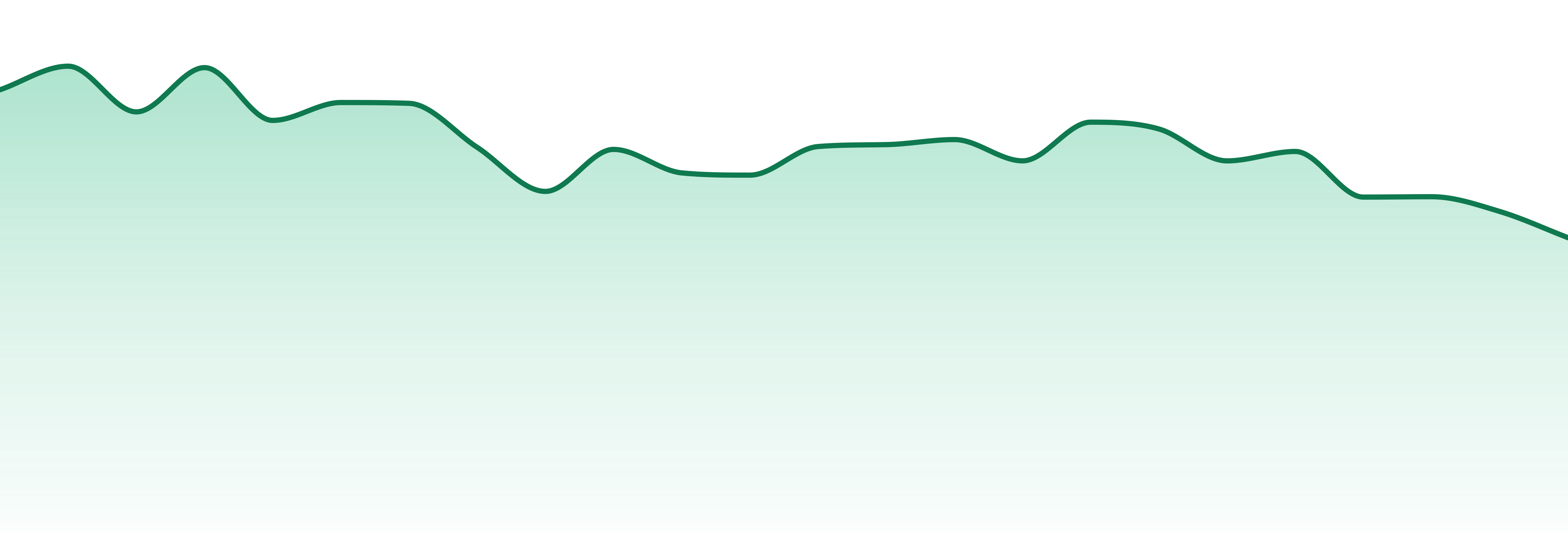 Rugged Roots market trend chart