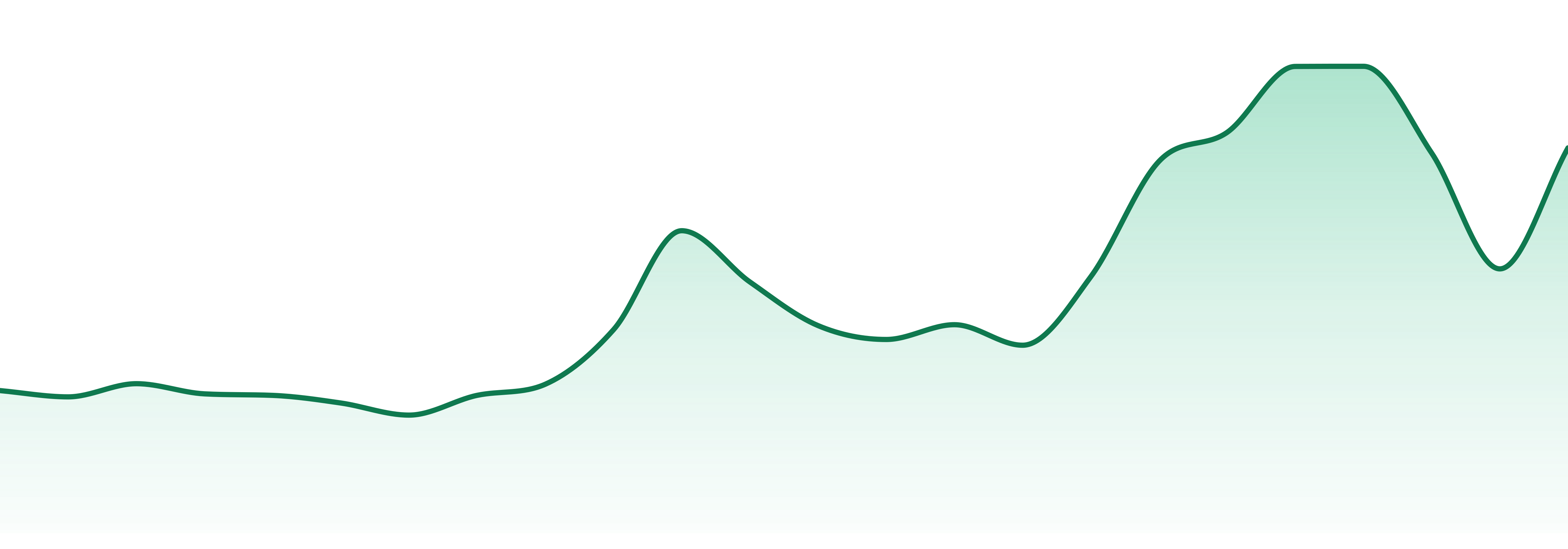 Rx Pharma market trend chart