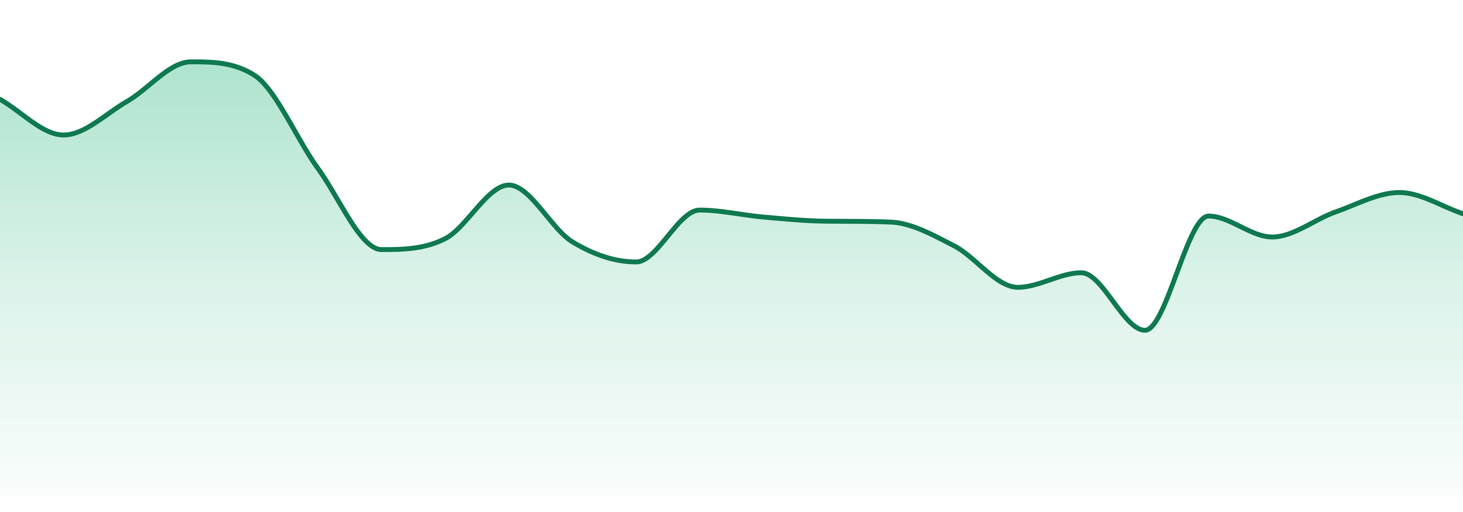 Safety Meeting market trend chart