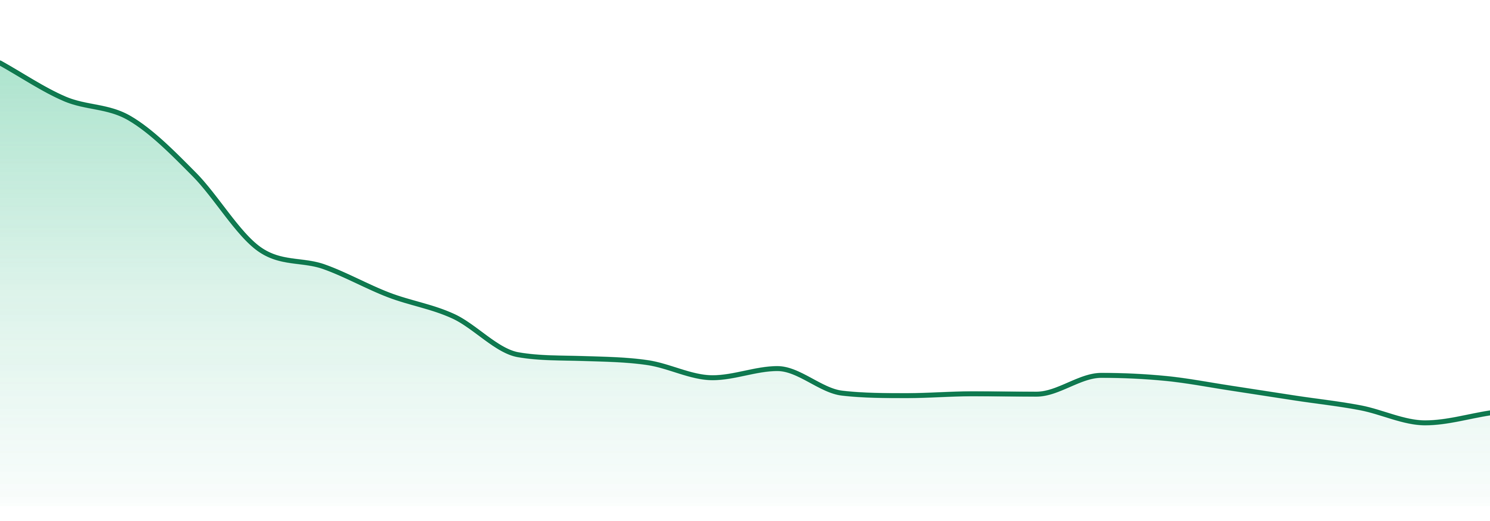 Sano Gardens market trend chart