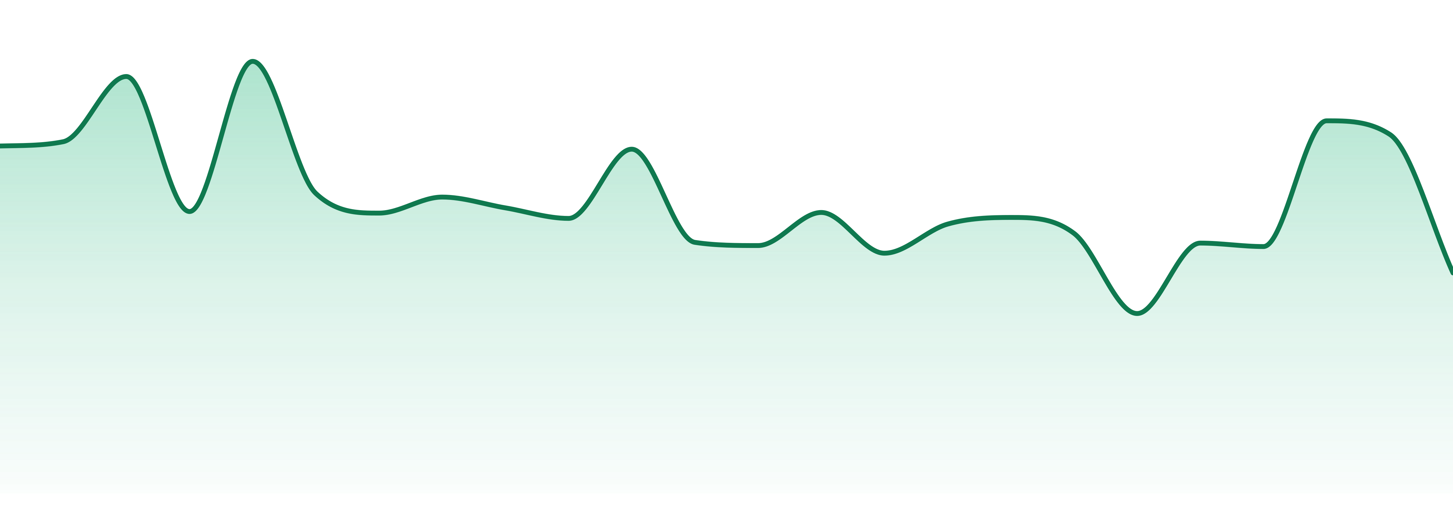Sea Witch market trend chart