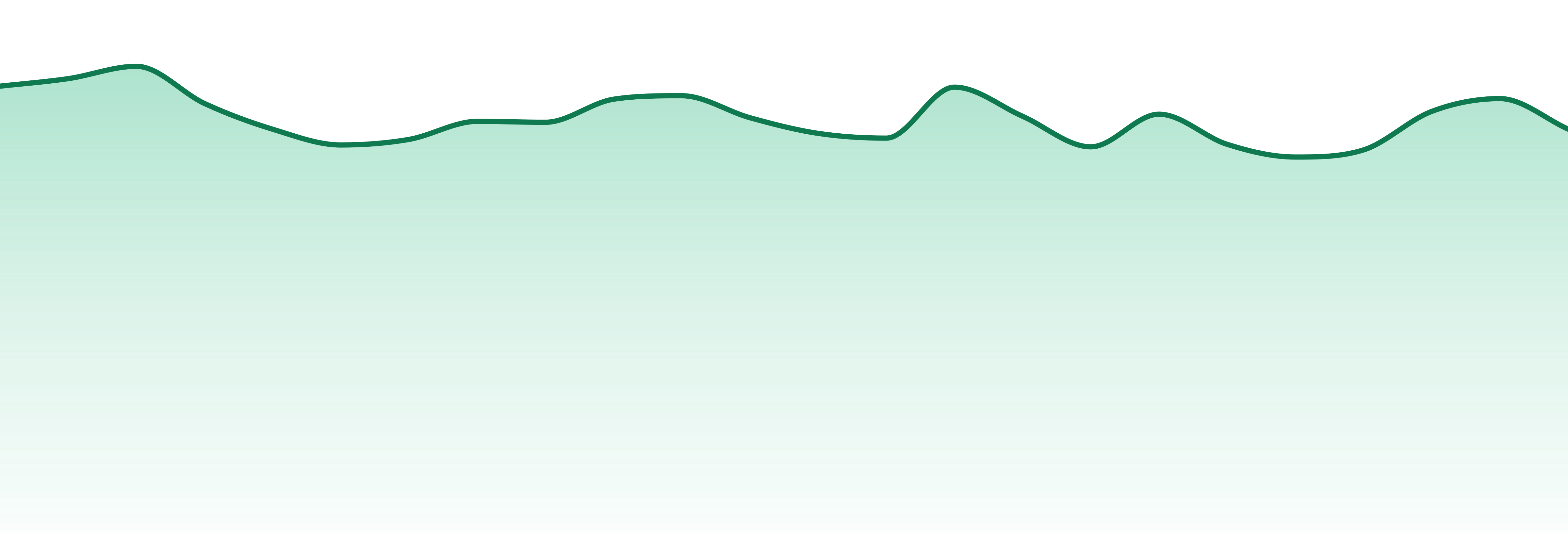 Seche market trend chart