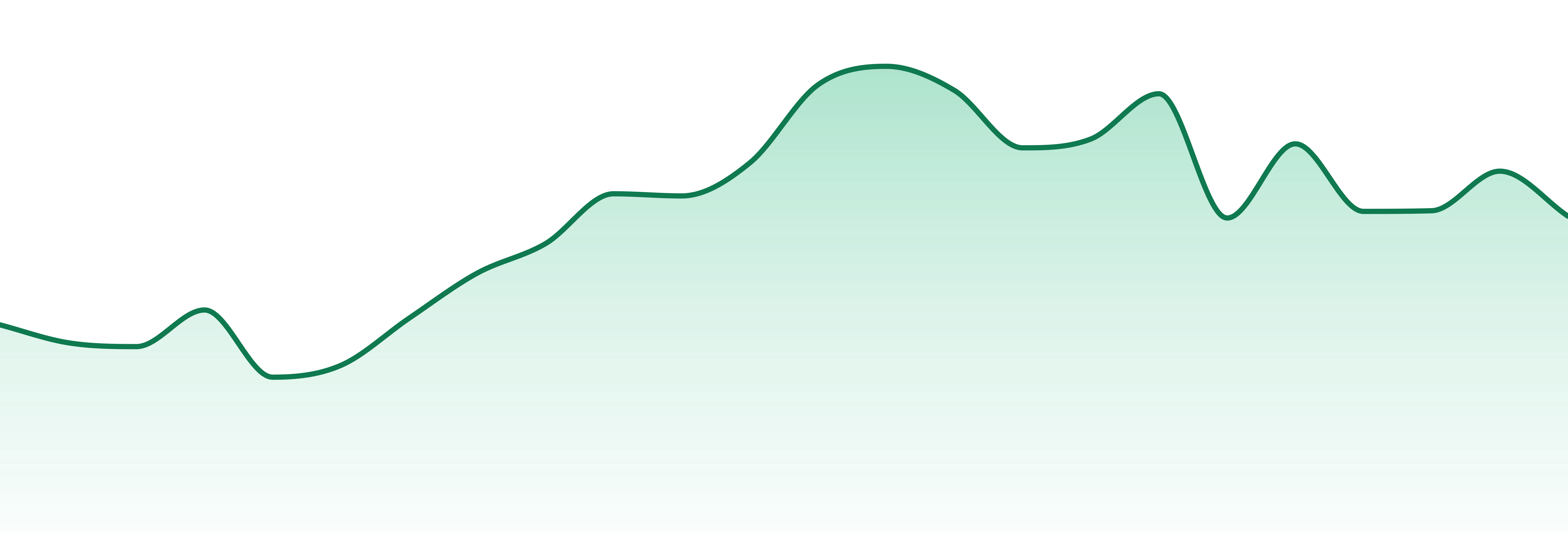 Shorties (az) market trend chart