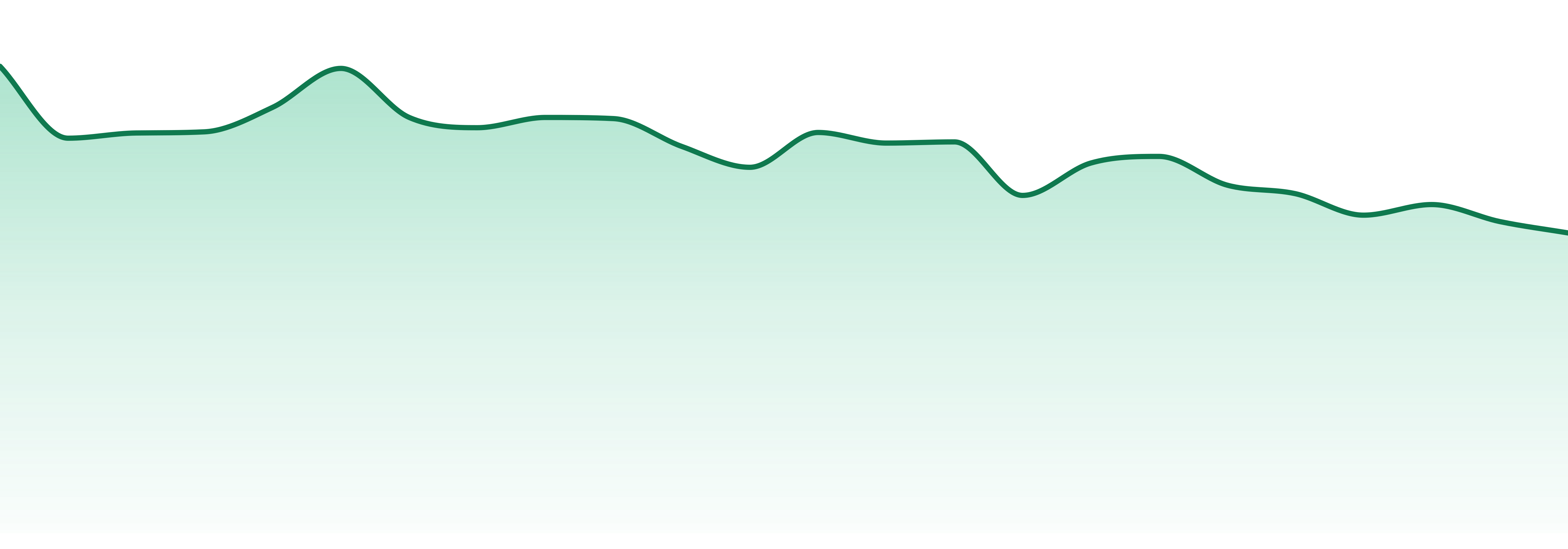Shred market trend chart