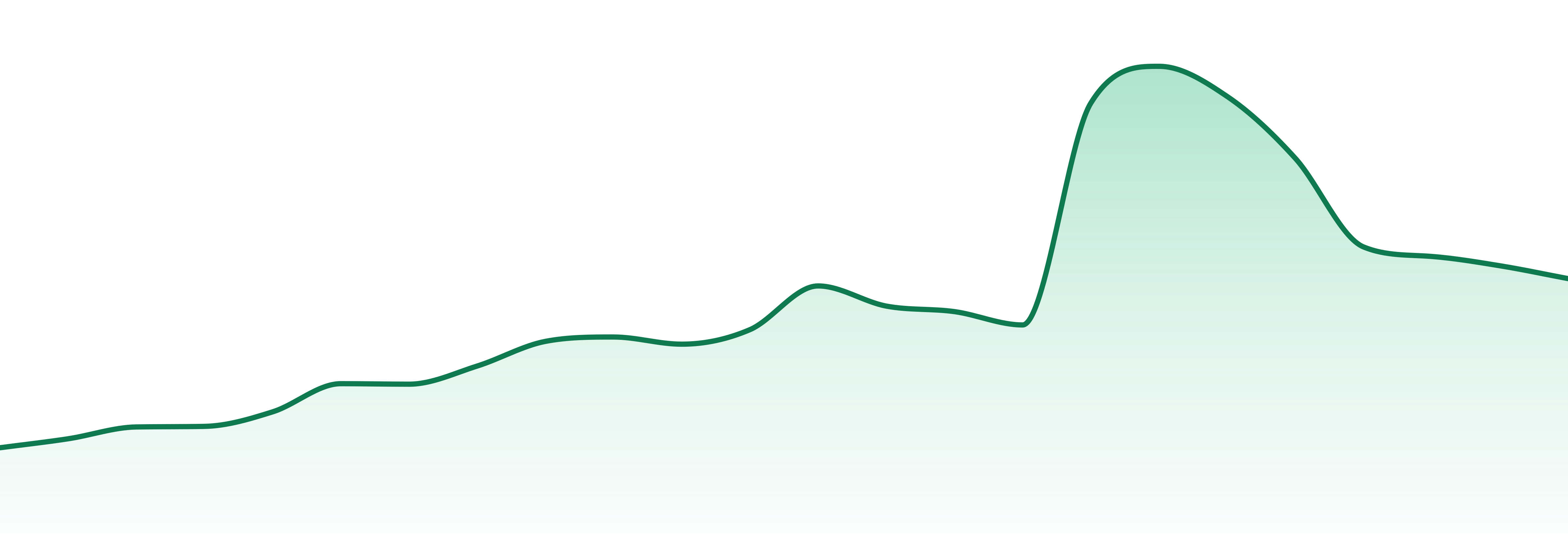 Sinners Saints market trend chart