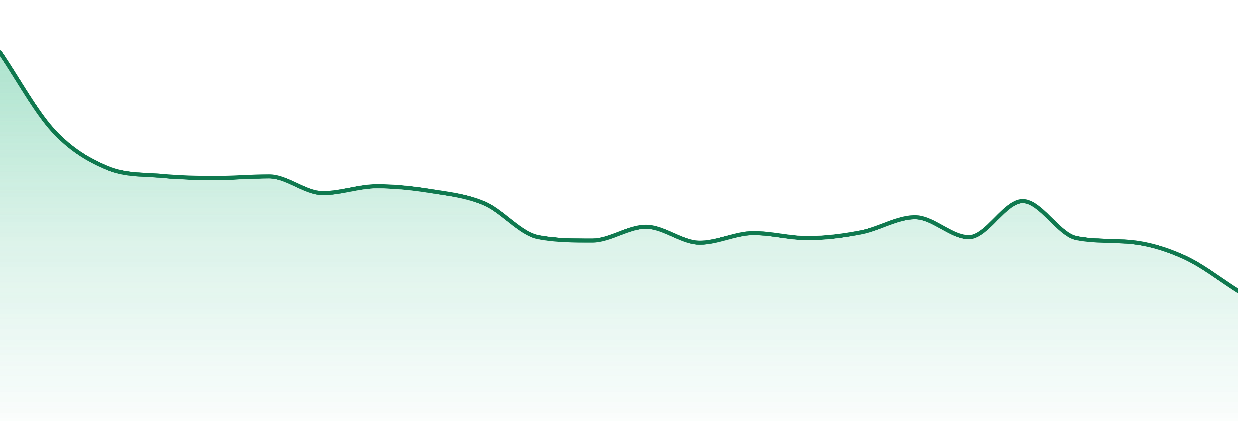 Sitka market trend chart