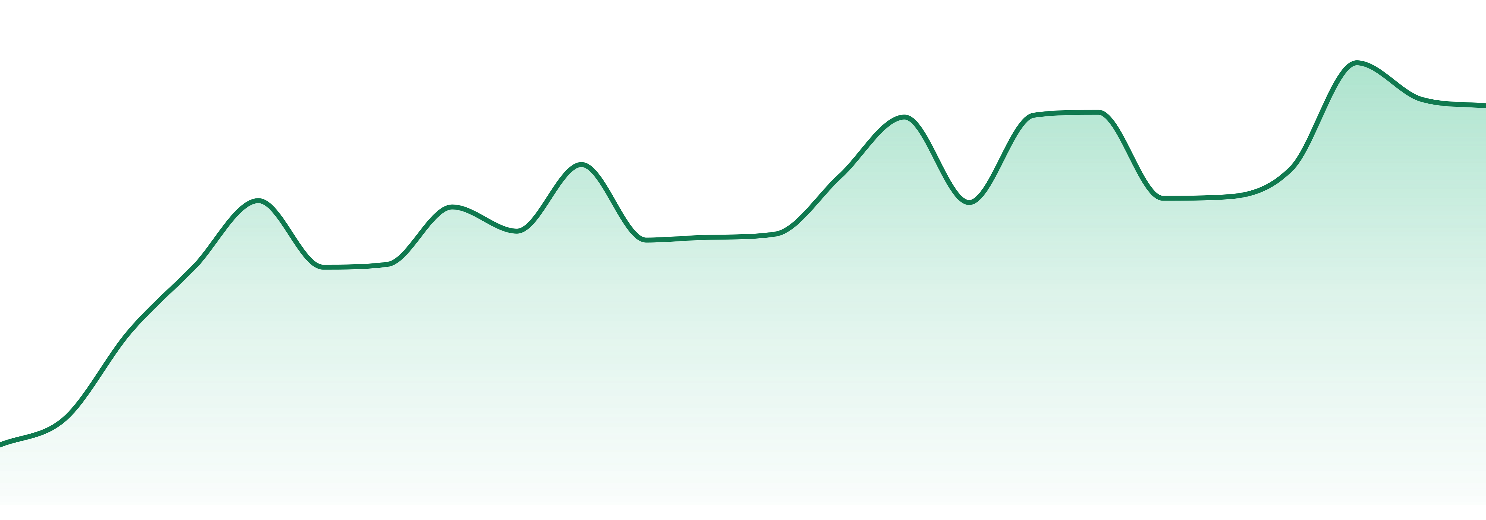 Soft Serve market trend chart