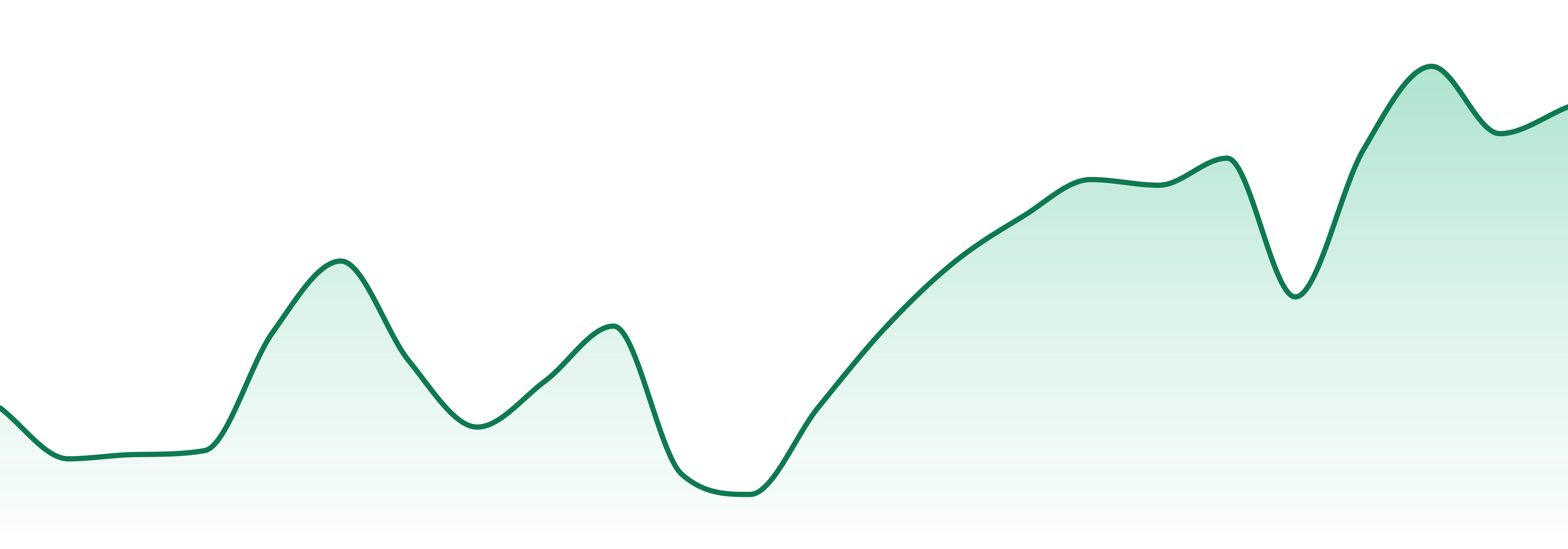 Sol Terra market trend chart