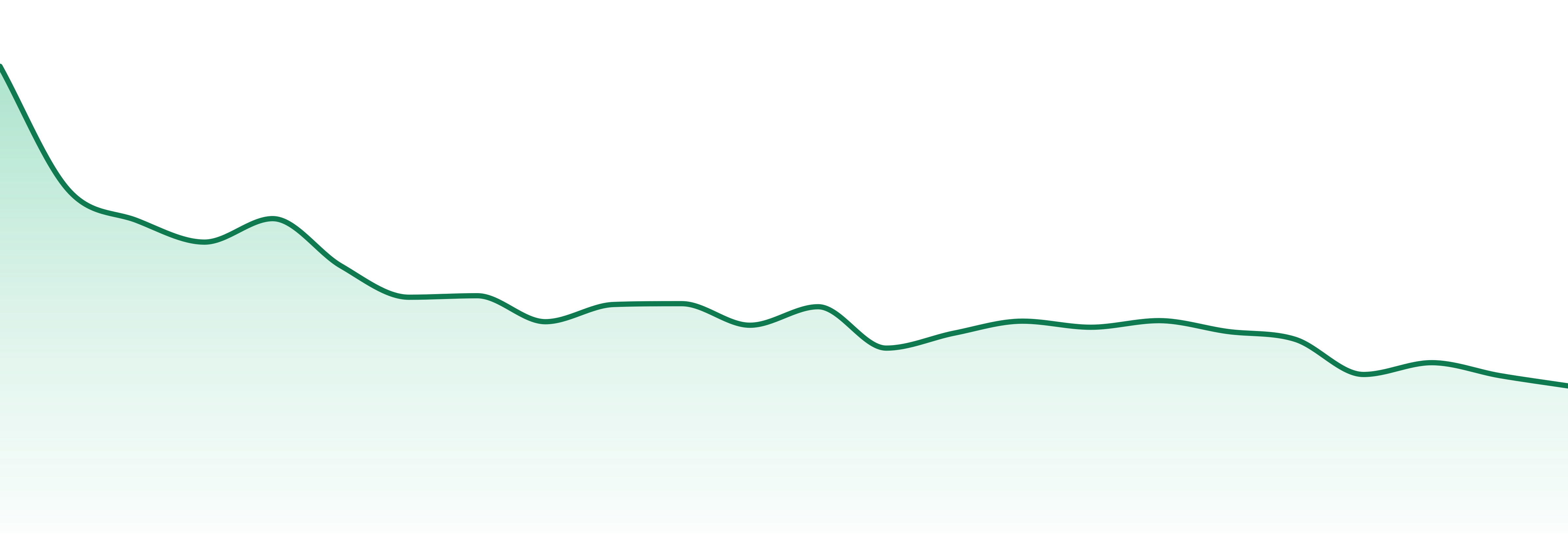 Solei market trend chart