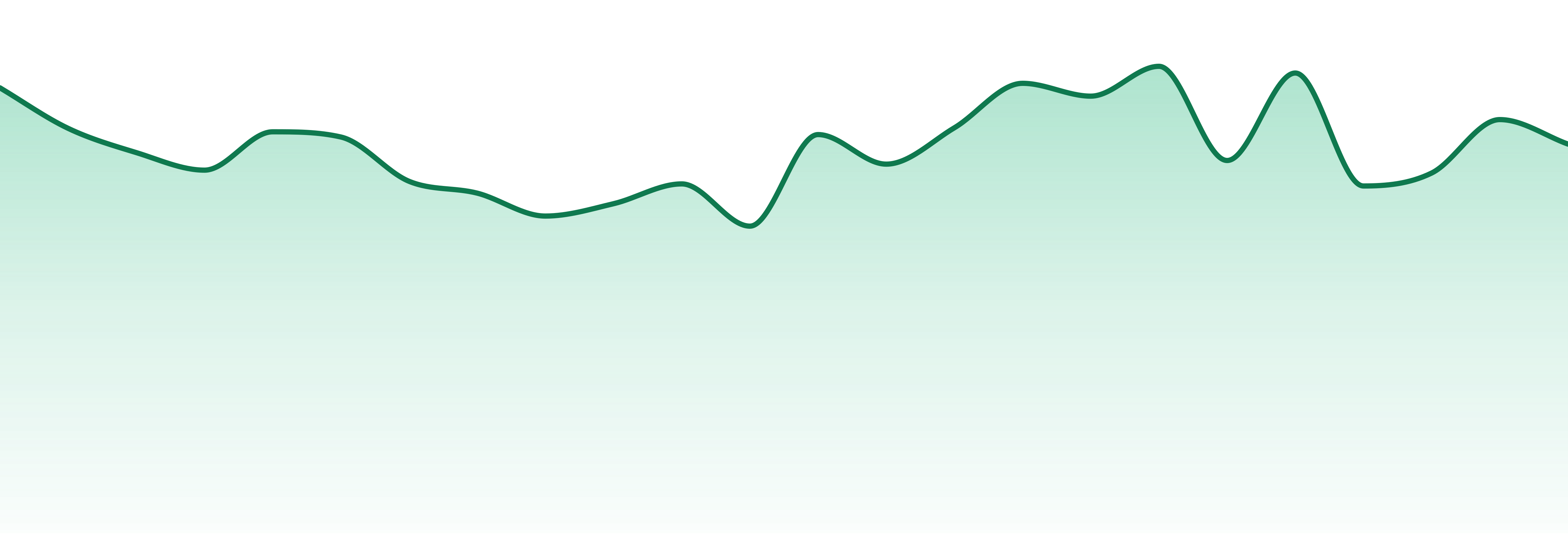 Soultonix market trend chart