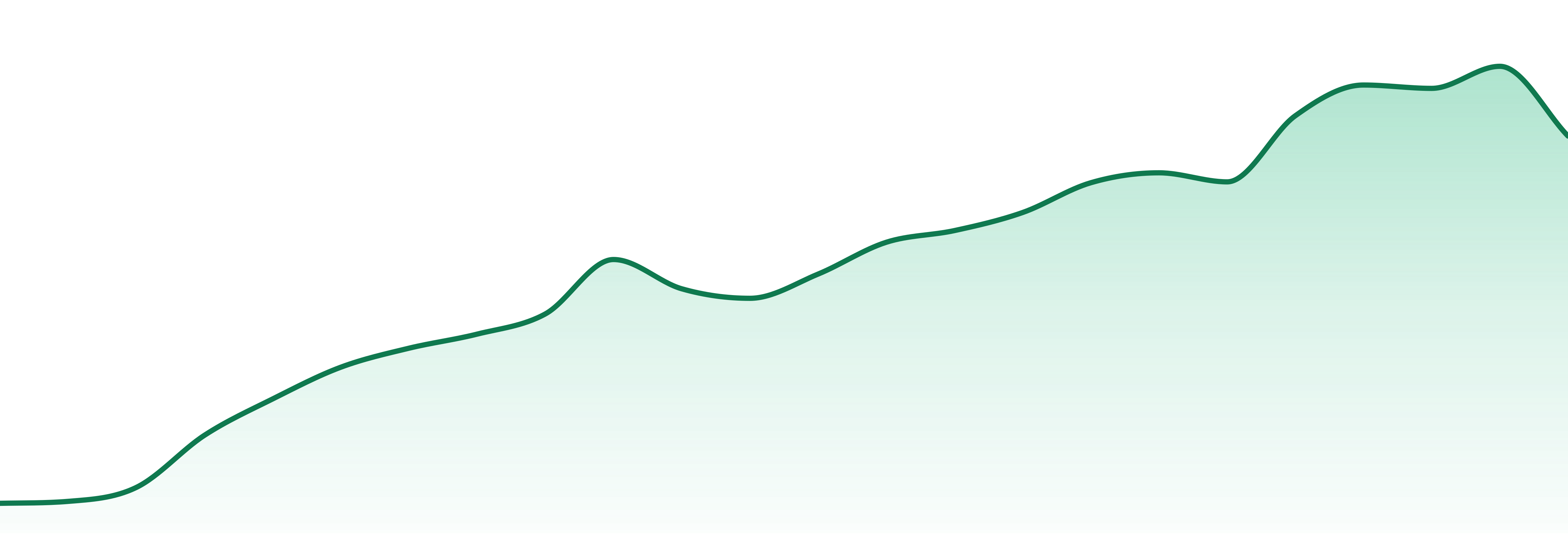 Soundview market trend chart