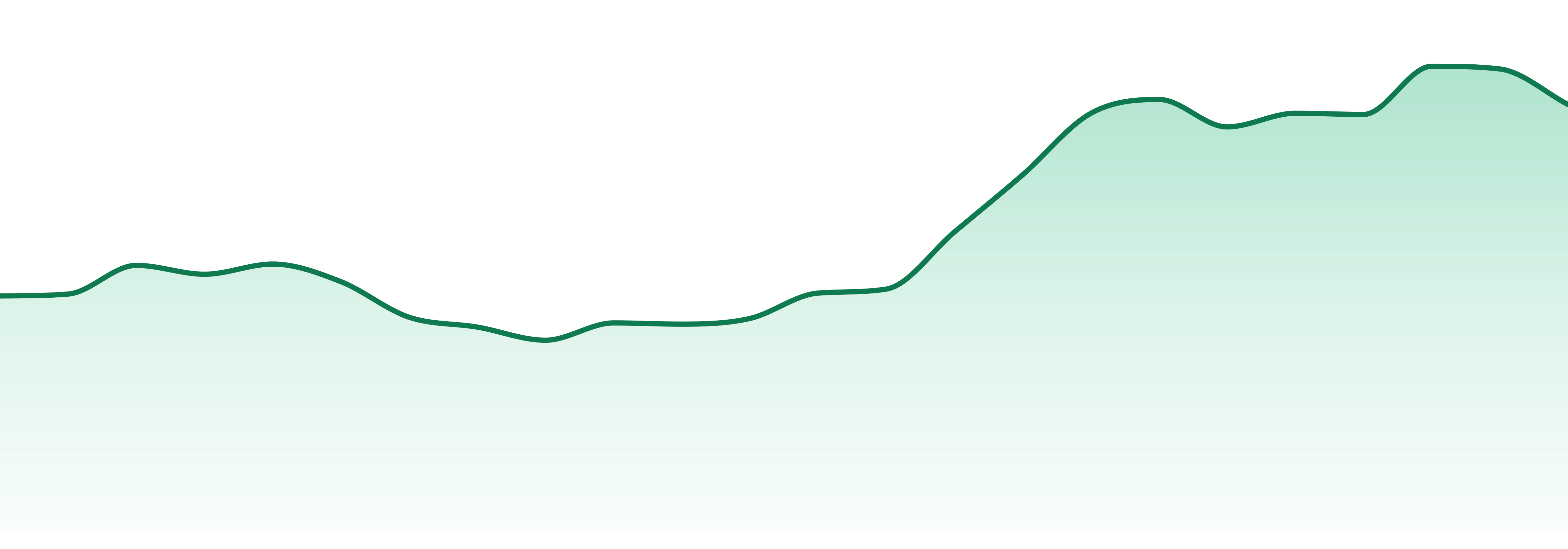 Sticks market trend chart