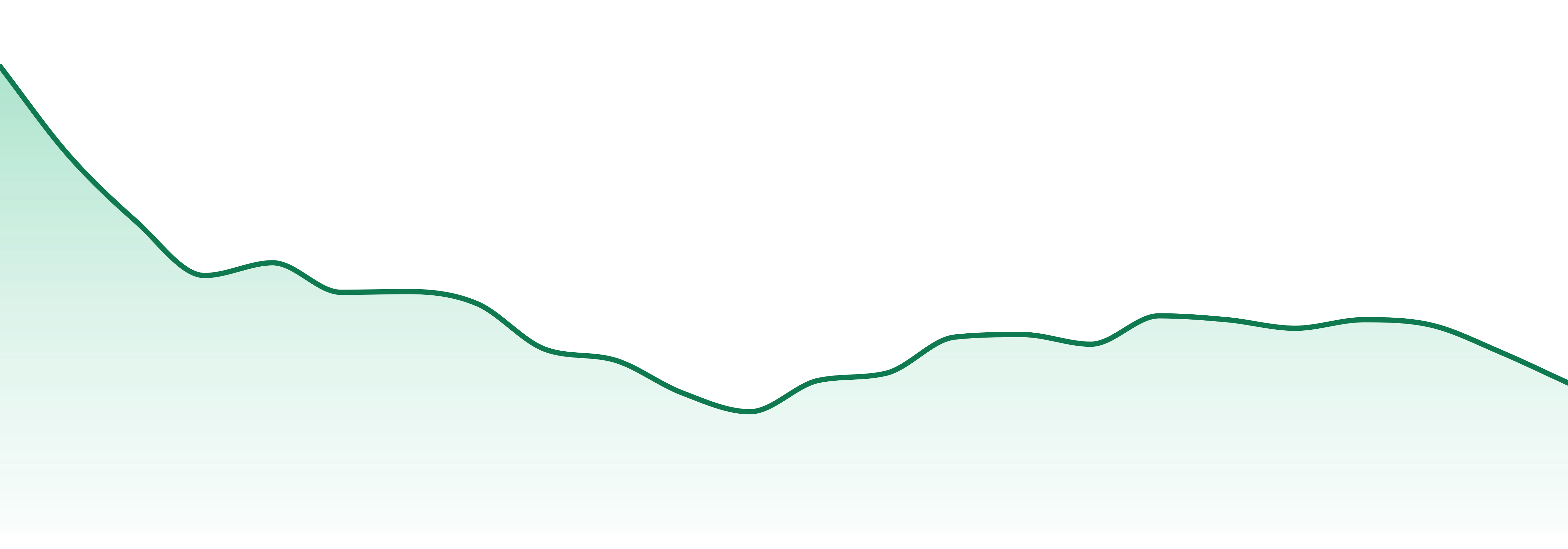 Stratos market trend chart
