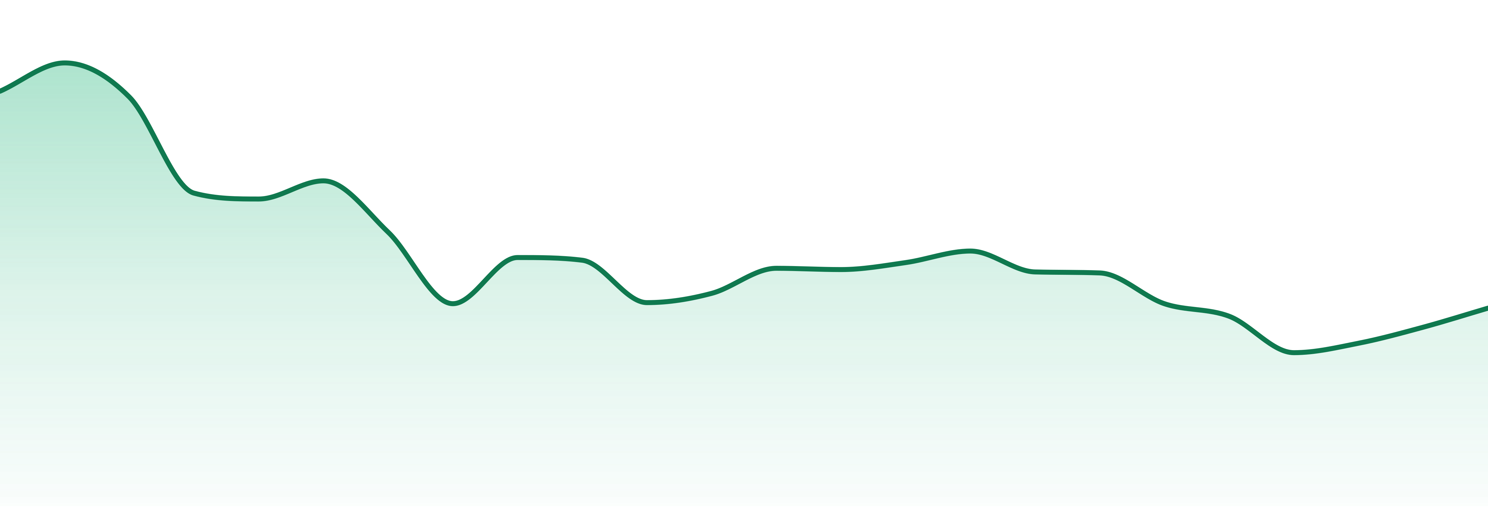 Sublime market trend chart
