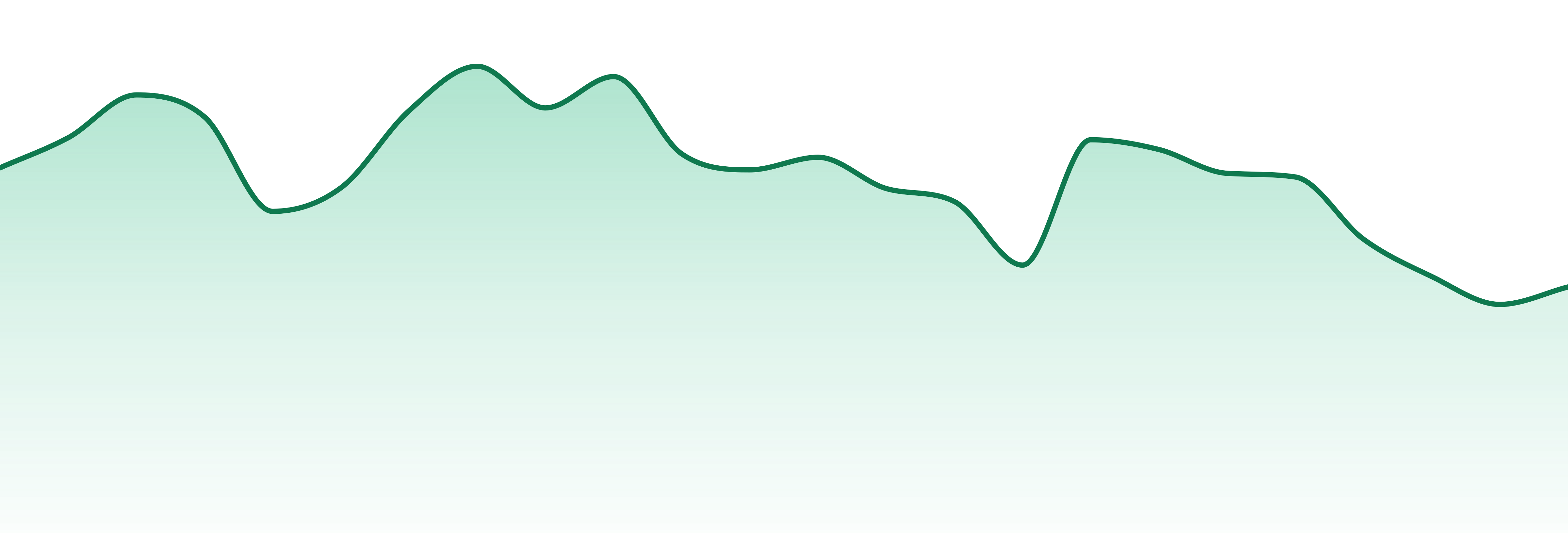 Sugarloaf Springs market trend chart