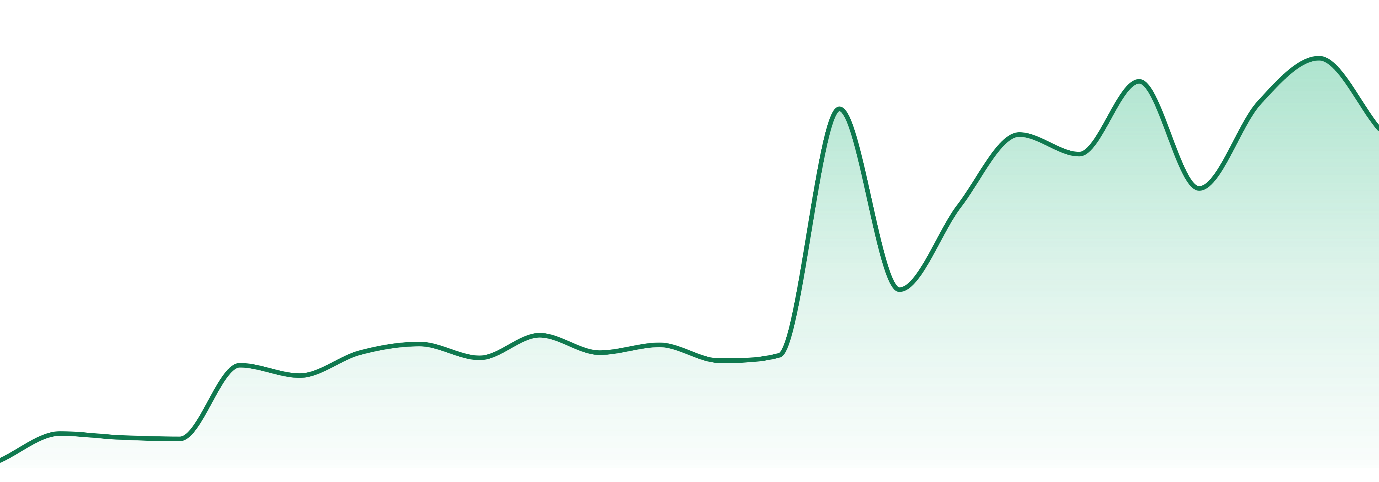 Suno market trend chart