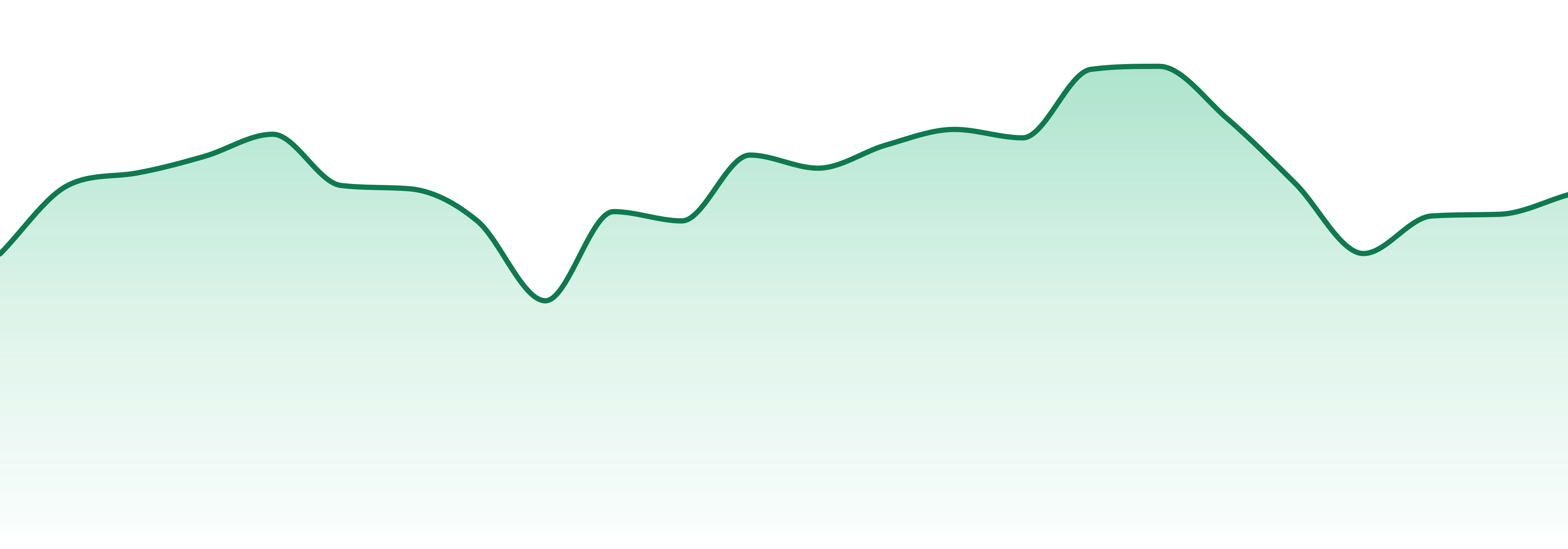 Sunset Lake market trend chart
