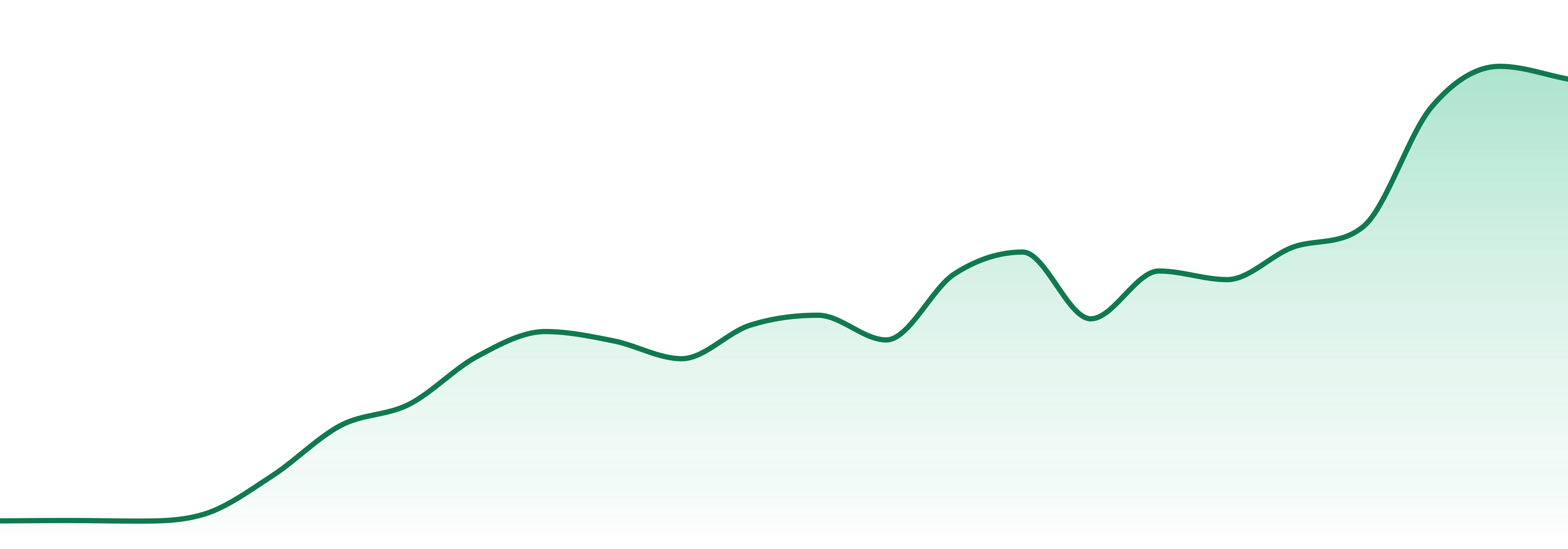 Sweetgrass Botanicals market trend chart