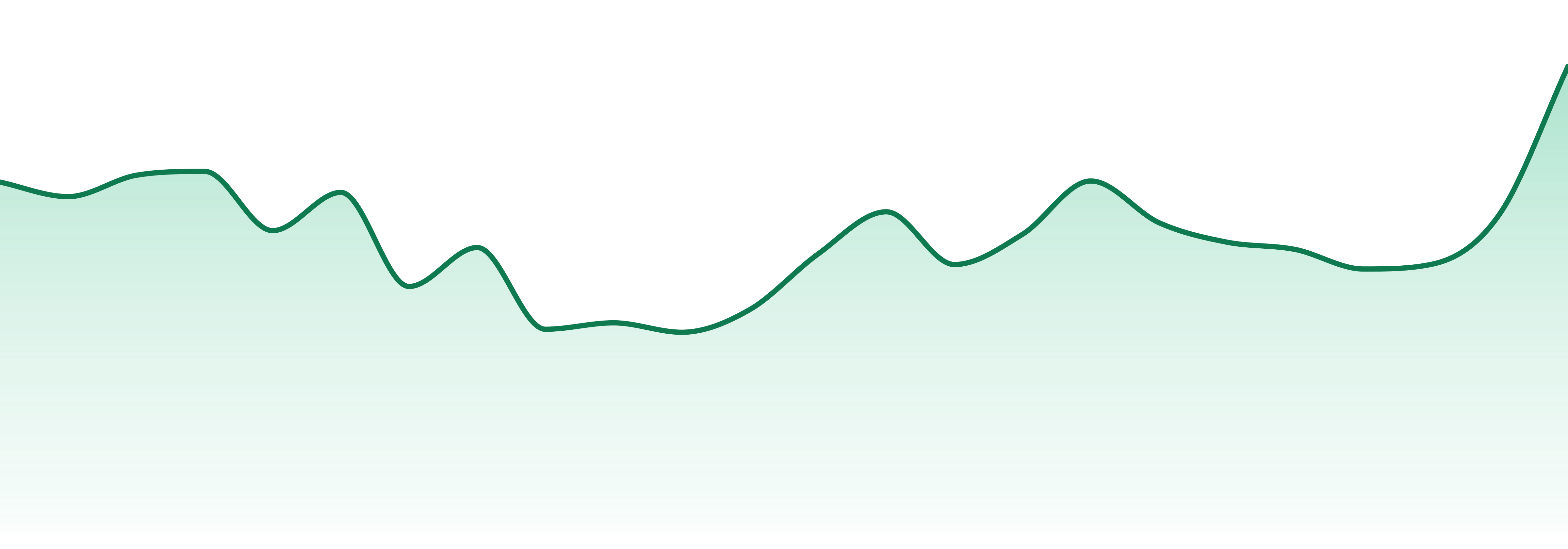 Swift Lifts market trend chart