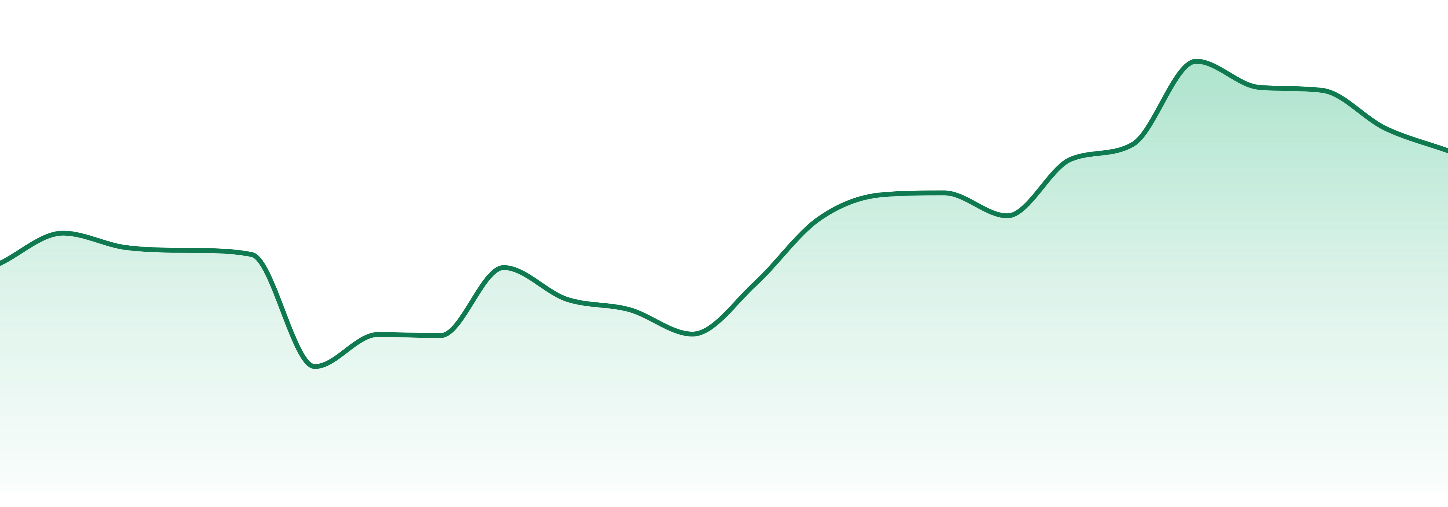 Talaria market trend chart