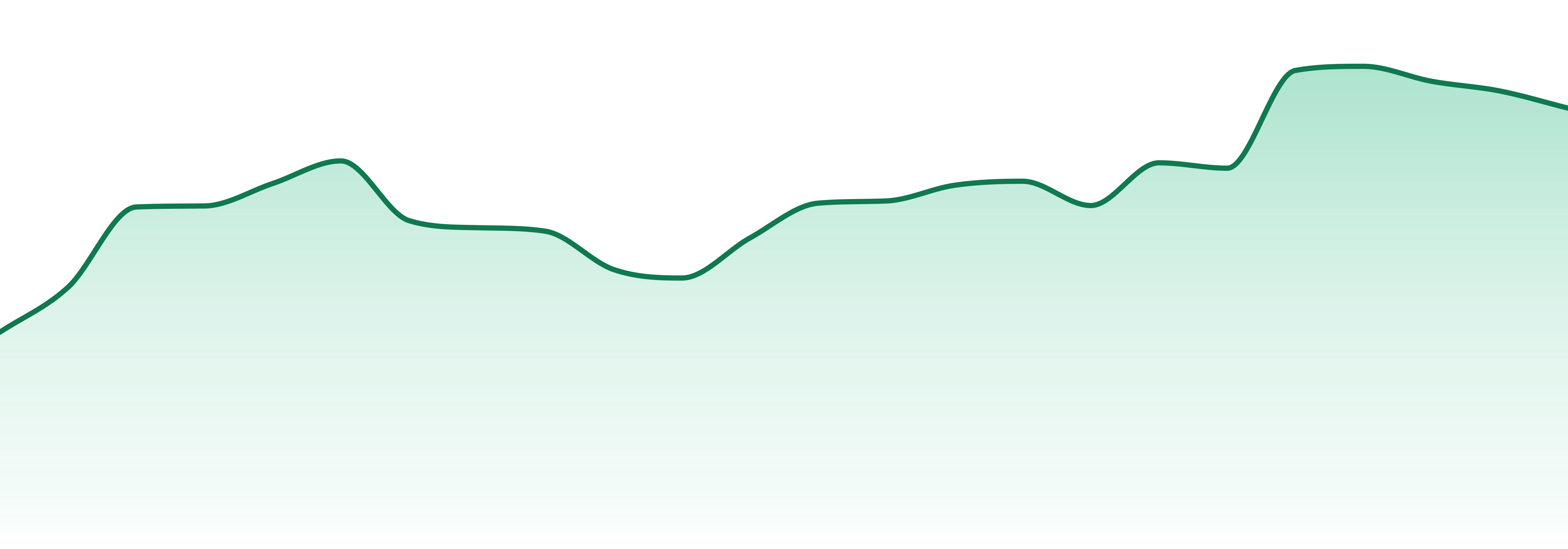 Tank market trend chart