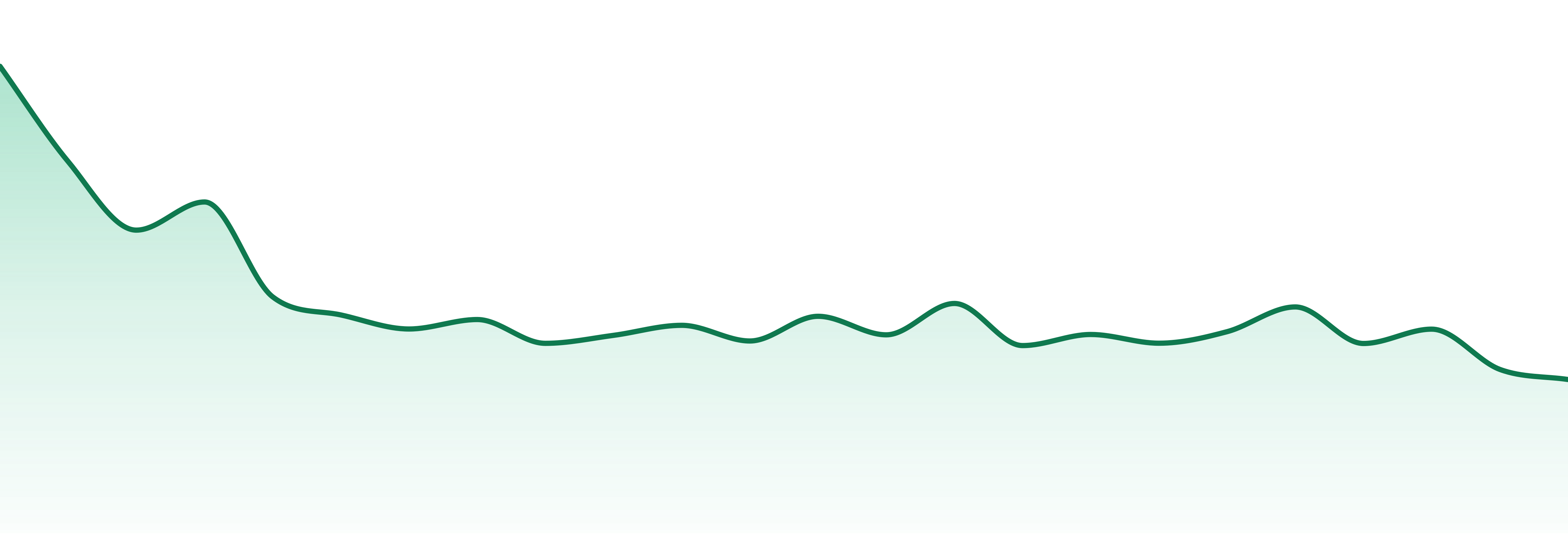 Temescal Wellness market trend chart