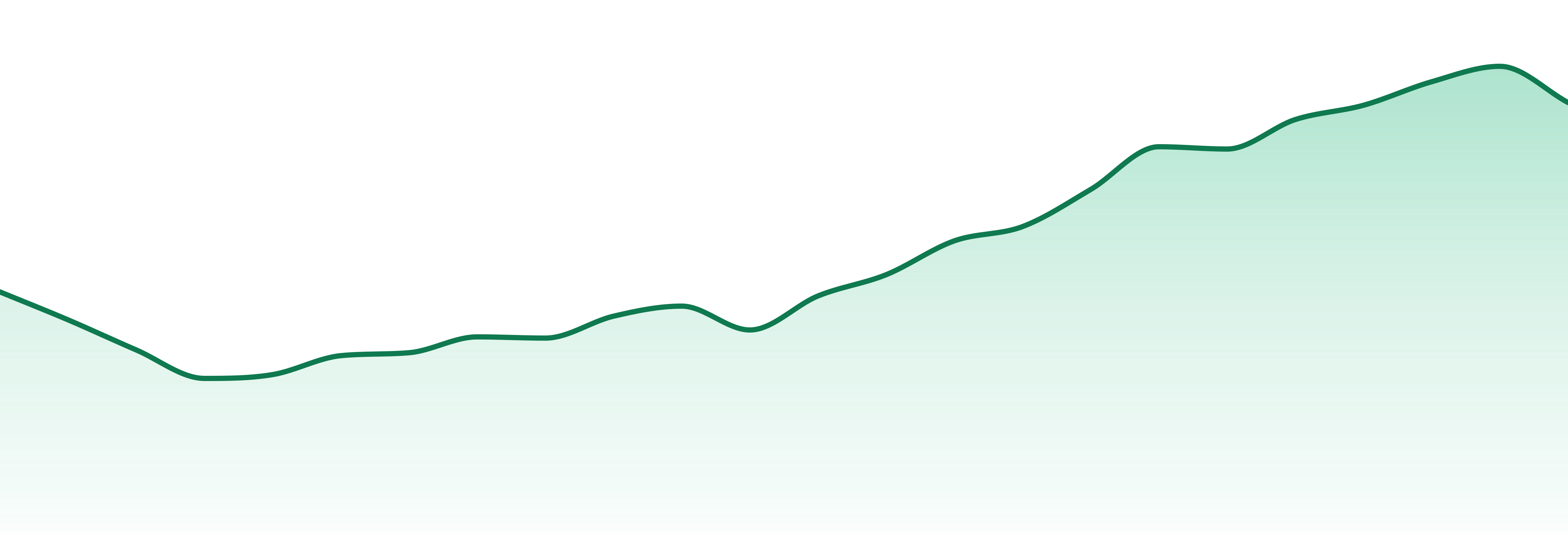 Tenzo market trend chart