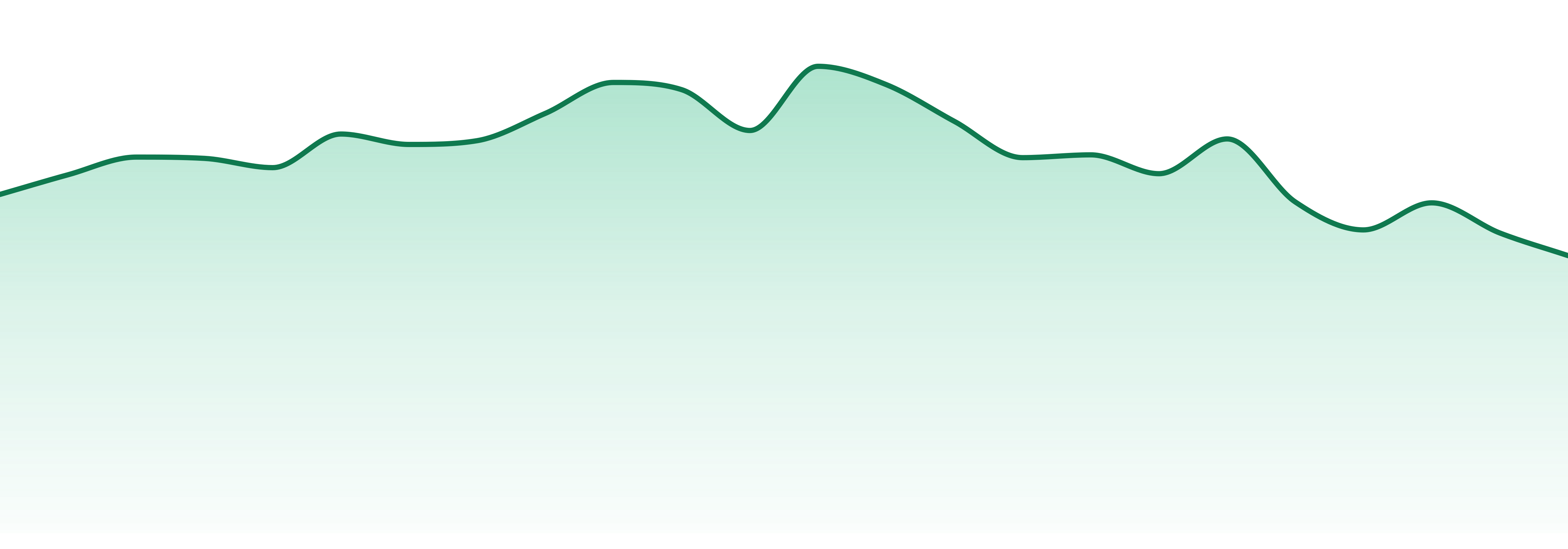The 4.20 Bar market trend chart