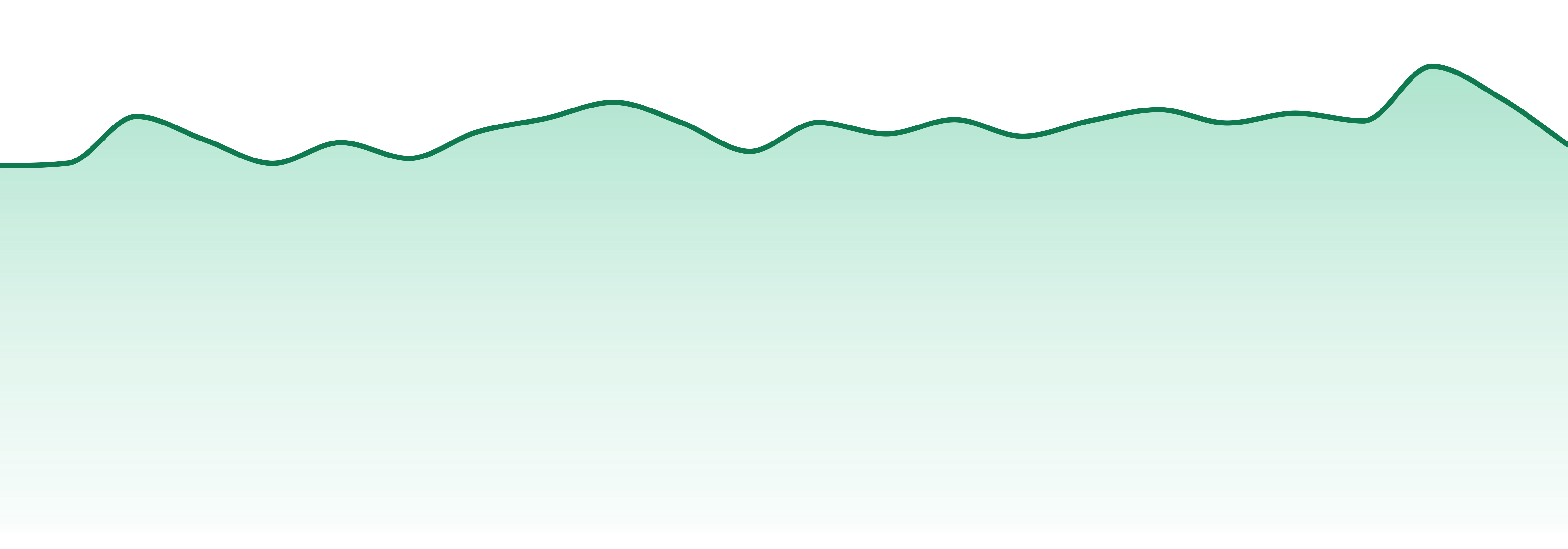 The Essence market trend chart